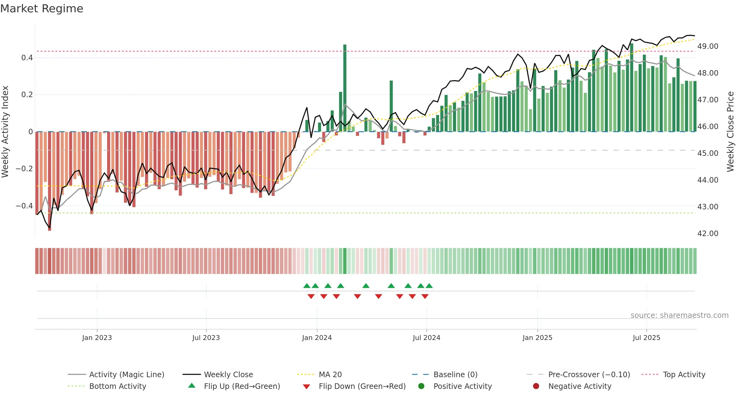 BNDX weekly Market Snapshot chart, closing 2025-09-19.