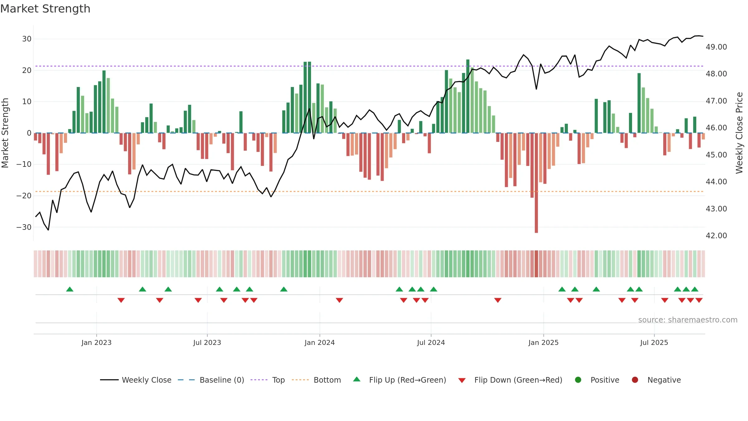 BNDX weekly Market Strength chart, closing 2025-09-19.