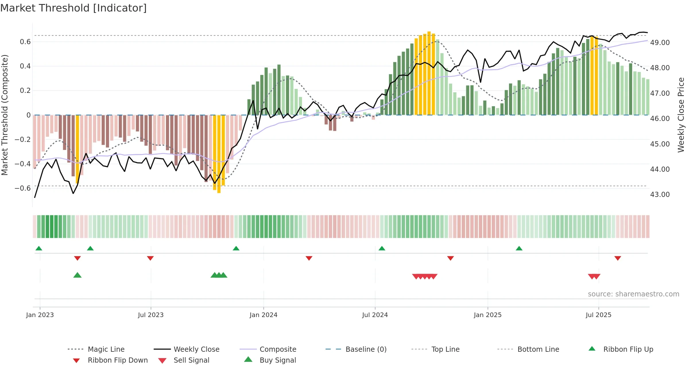 BNDX weekly Market Threshold chart, closing 2025-09-19.