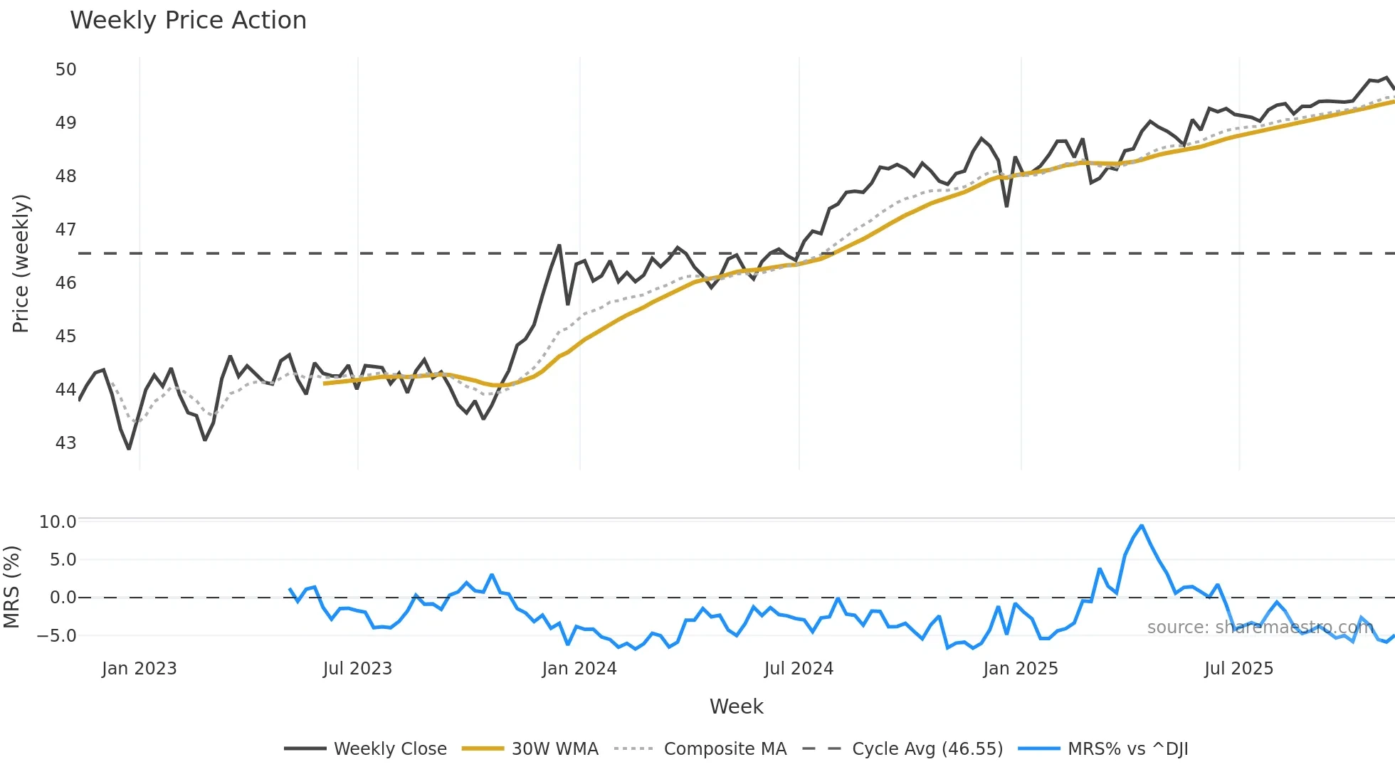 BNDX weekly Price Action chart, closing 2025-11-07