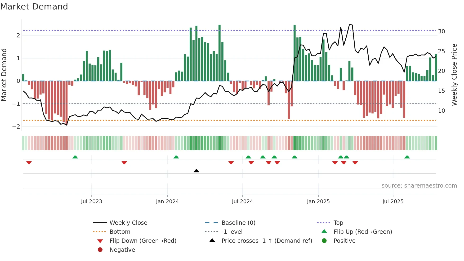 ARIS weekly Market Demand chart
