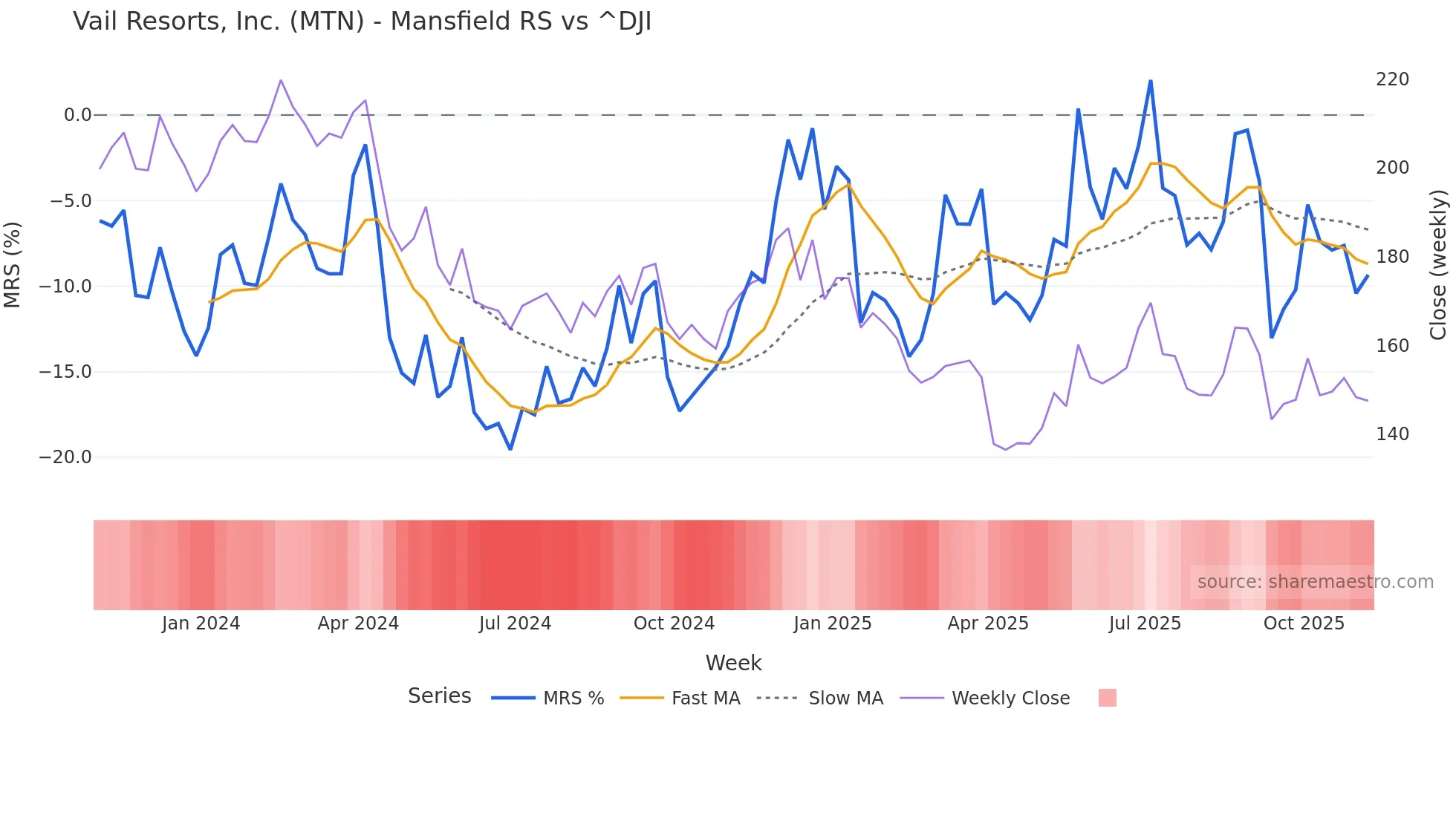 MTN Mansfield Relative Strength chart