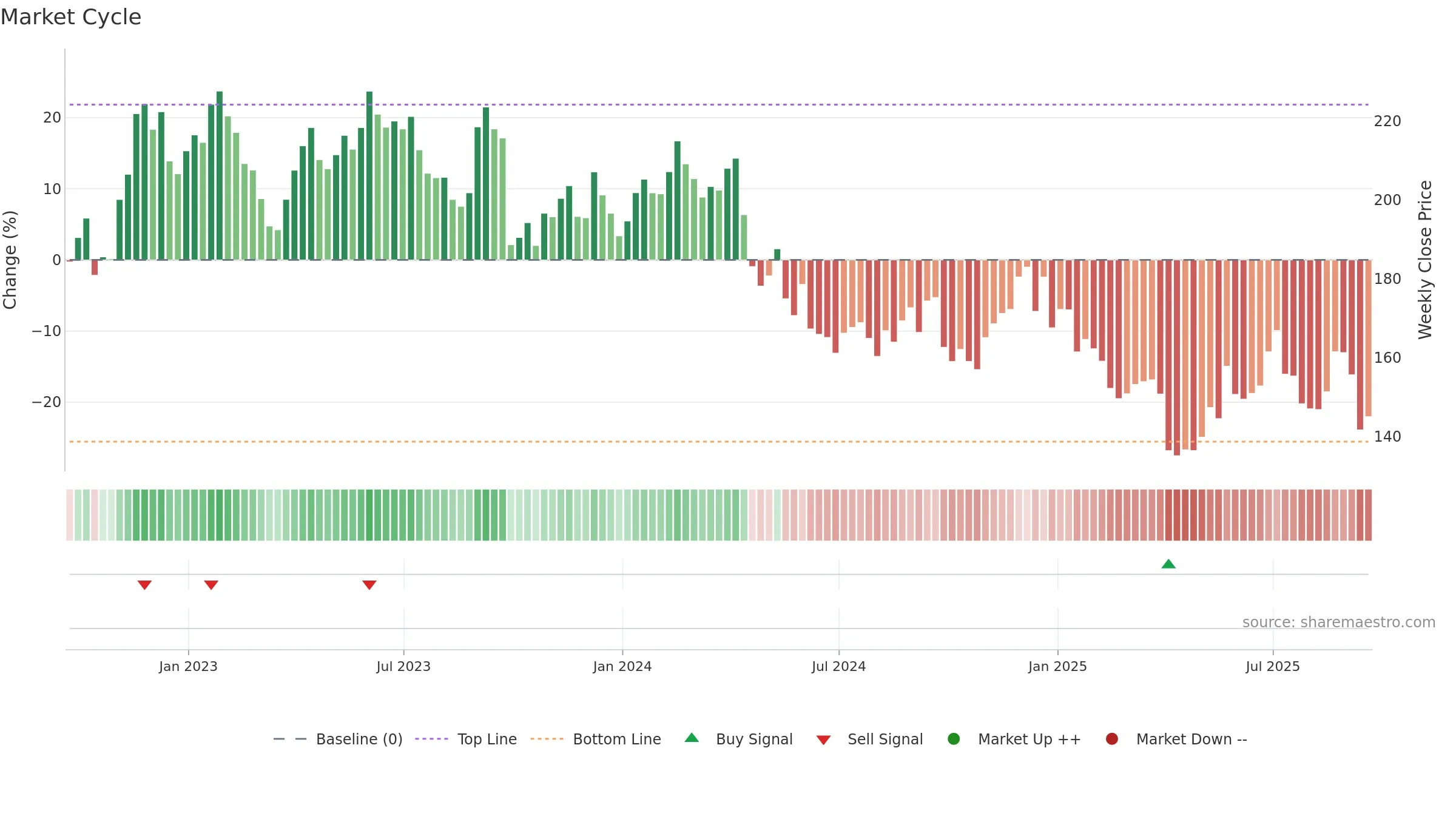 MTN weekly Market Cycle chart, closing 2025-09-19.