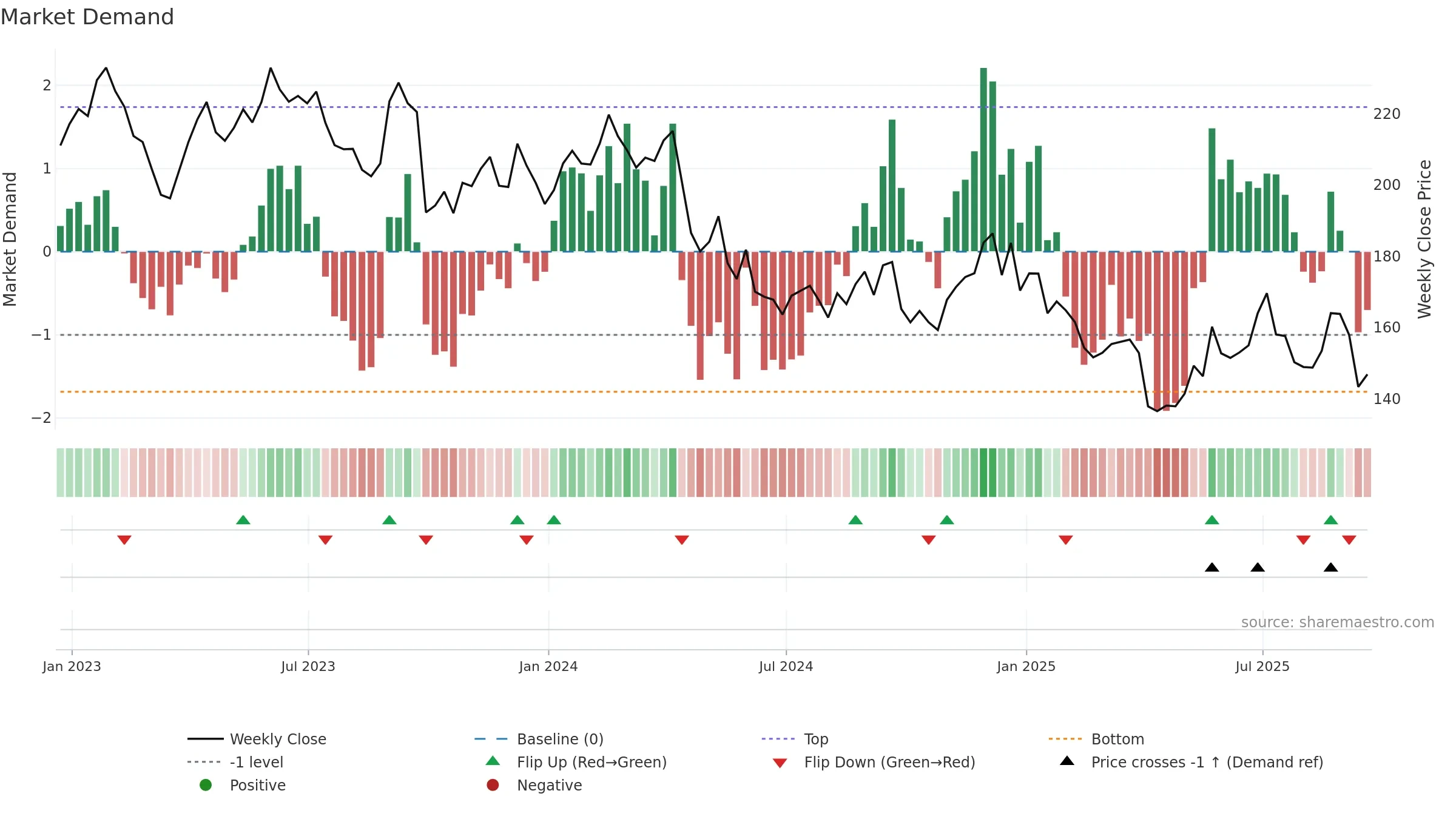 MTN weekly Market Demand chart, closing 2025-09-19.