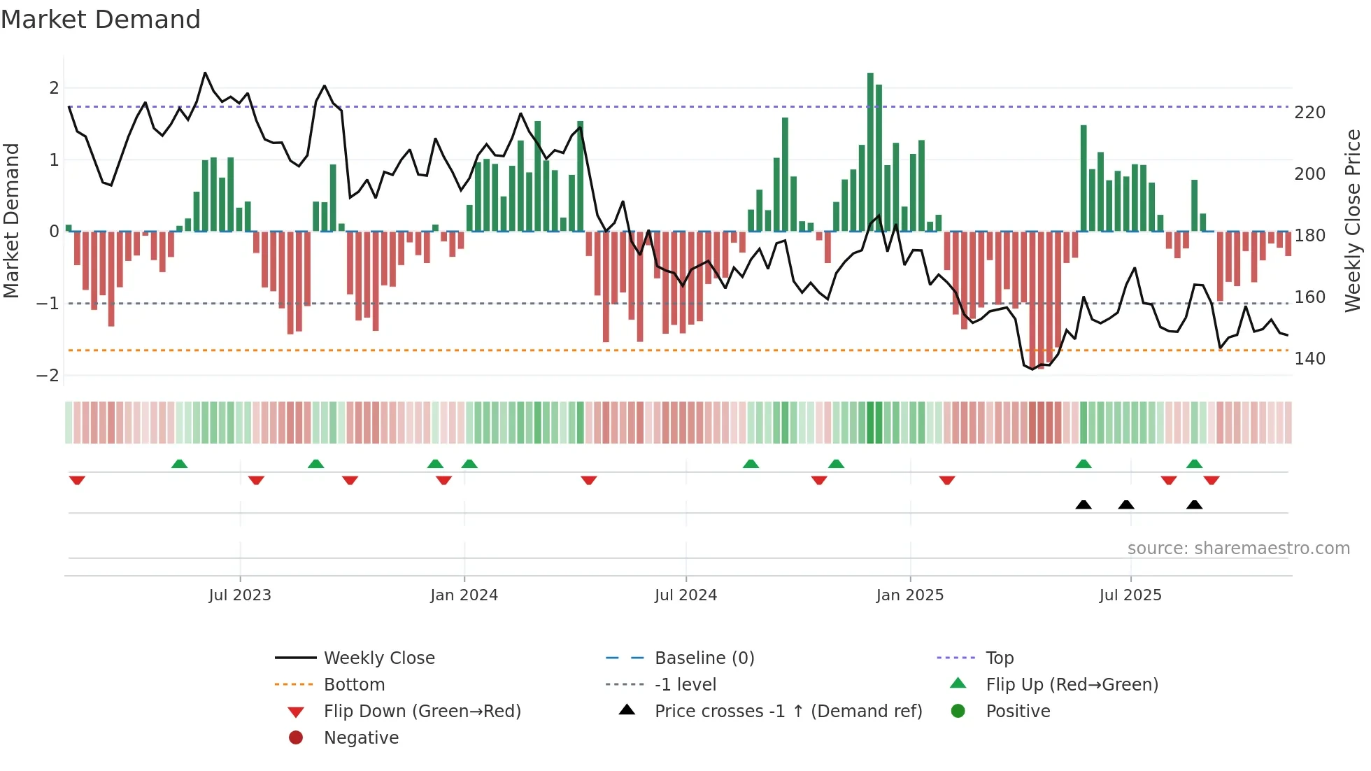 MTN weekly Market Demand chart