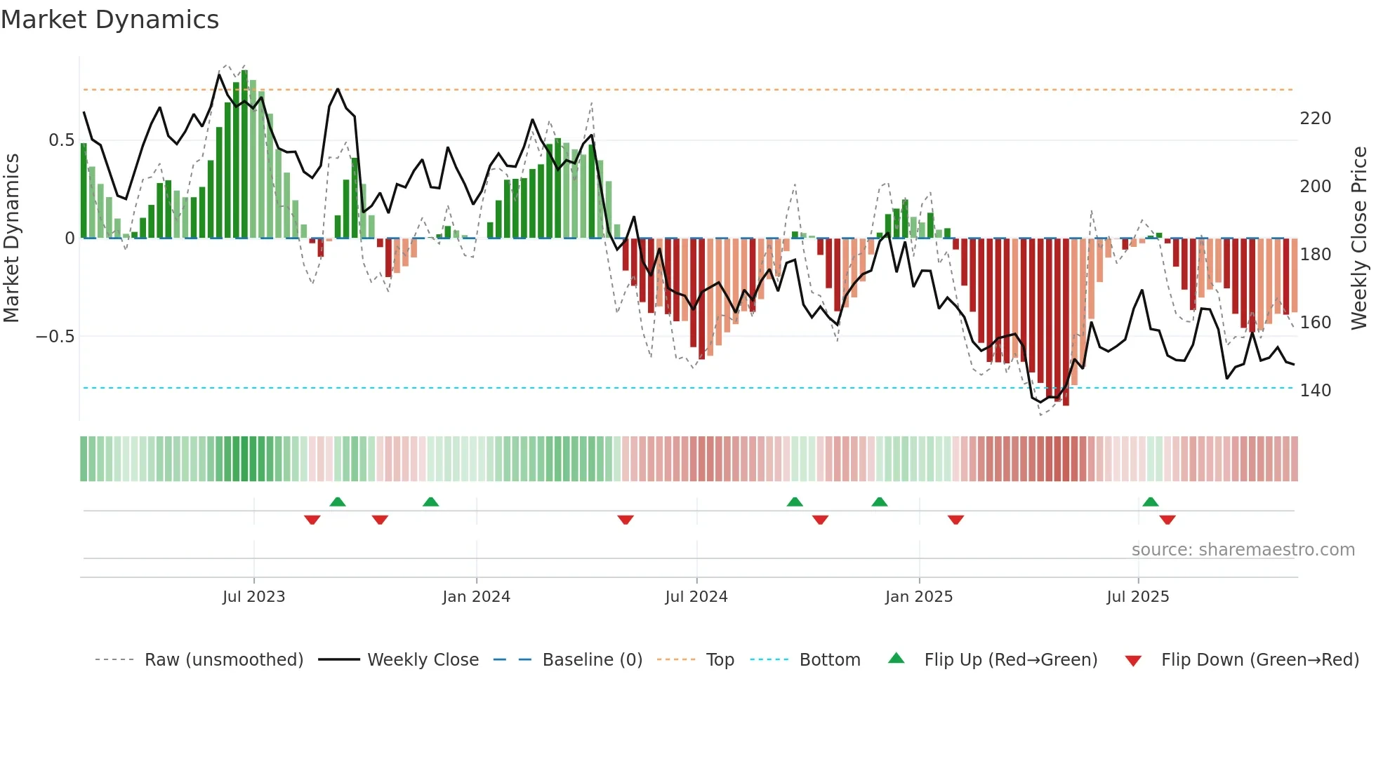 MTN weekly Market Dynamics chart