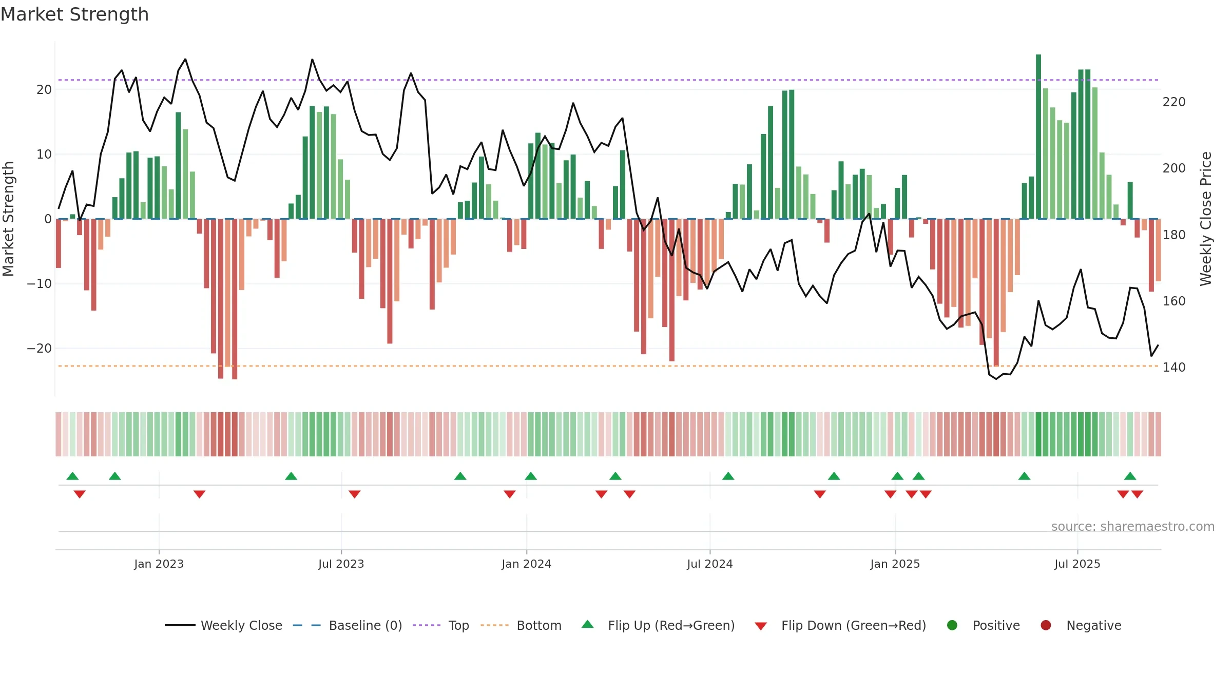 MTN weekly Market Strength chart, closing 2025-09-19.