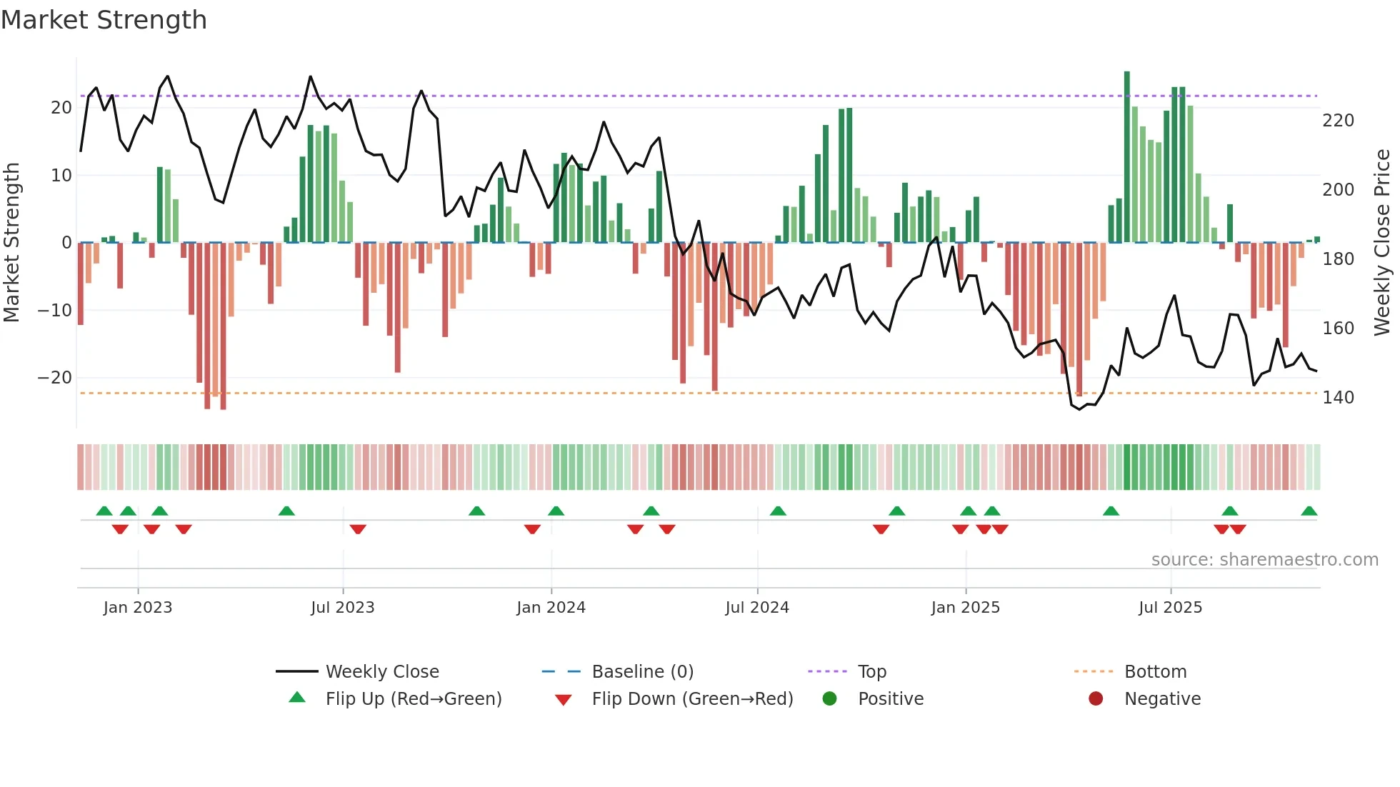 MTN weekly Market Strength chart