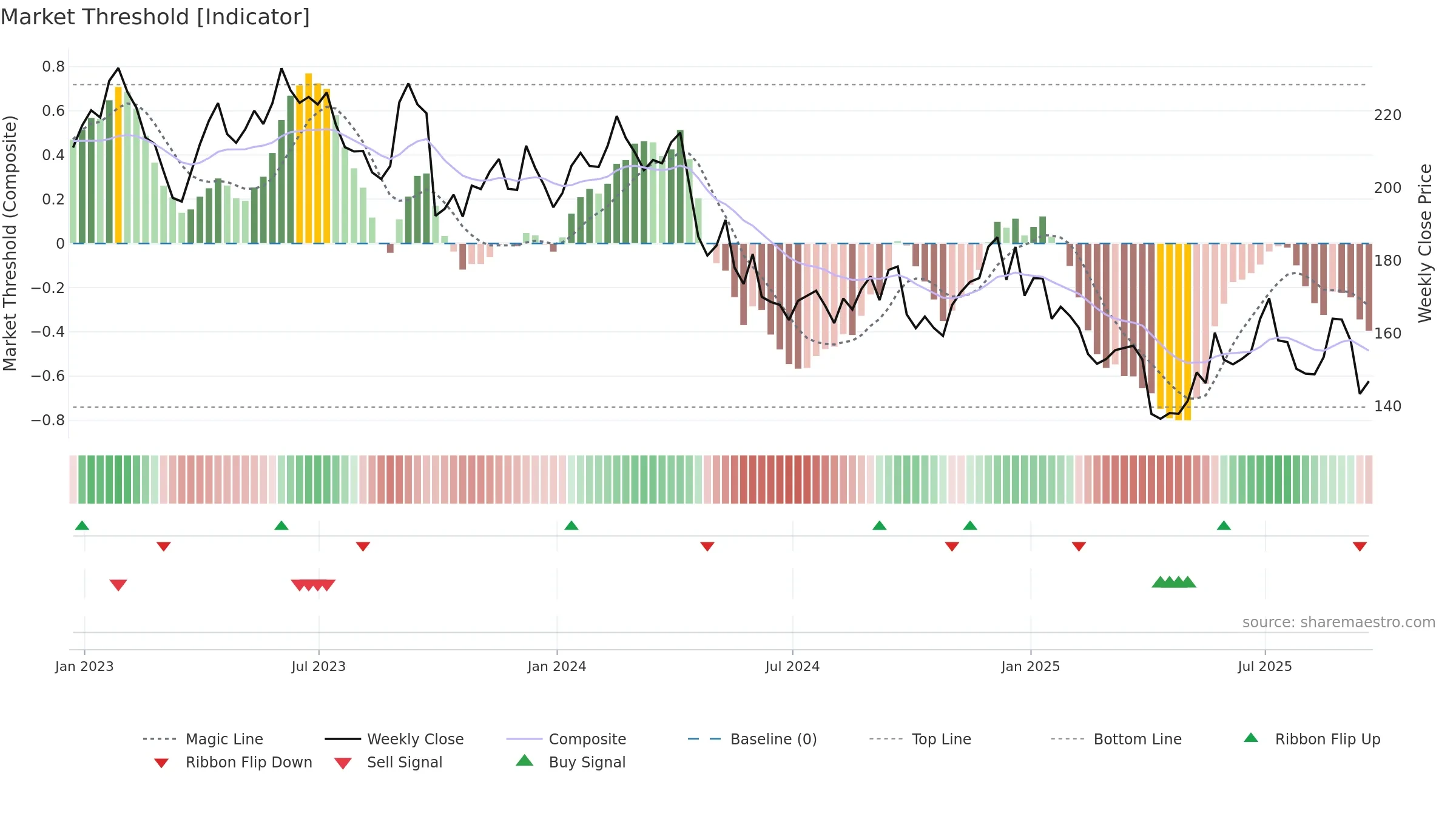 MTN weekly Market Threshold chart, closing 2025-09-19.