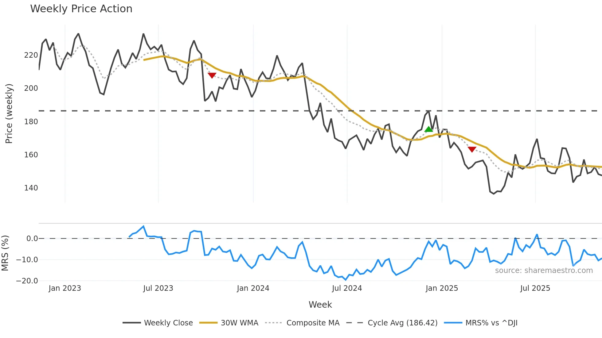 MTN weekly Price Action chart, closing 2025-11-07
