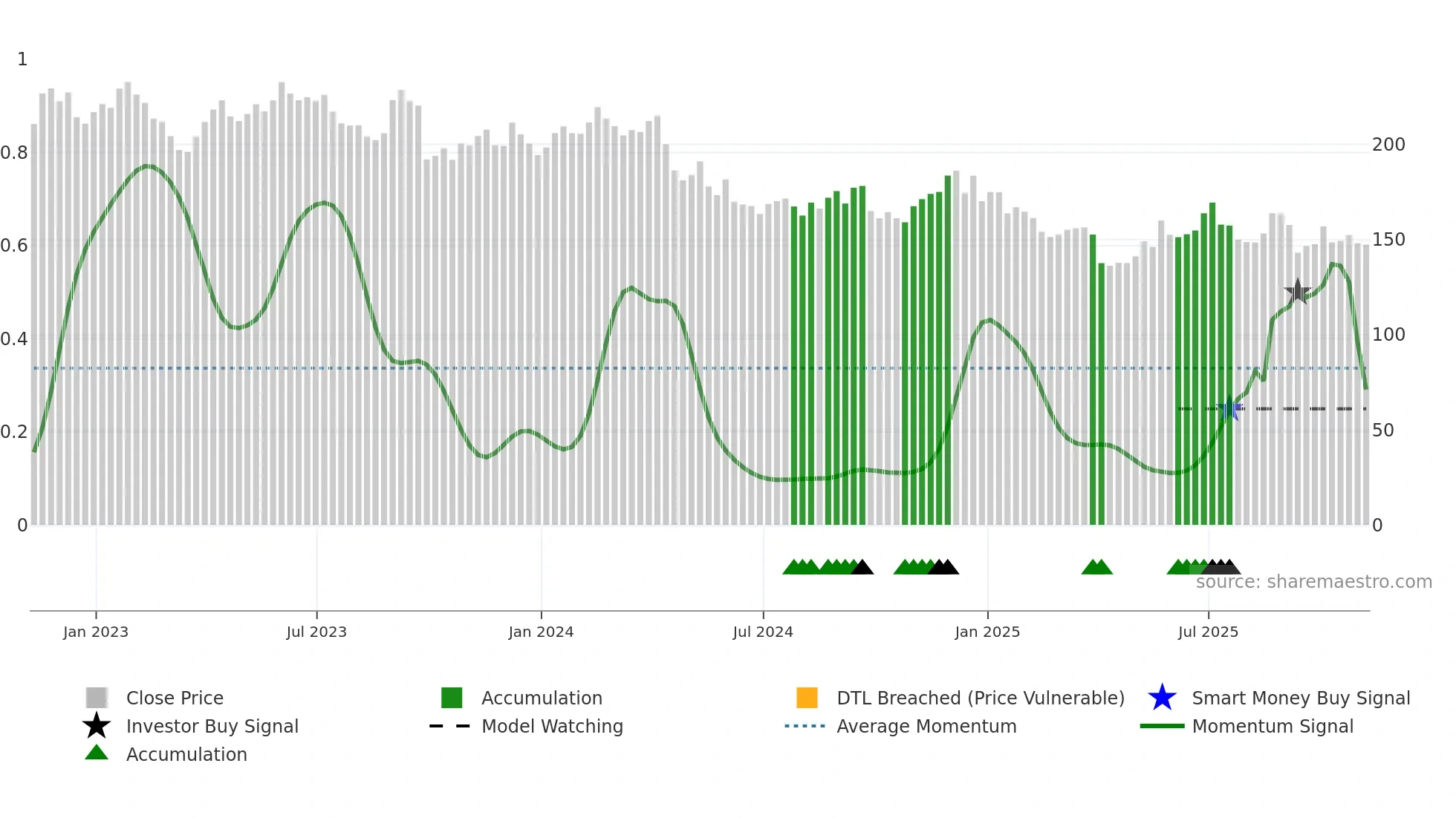 MTN weekly Smart Money chart
