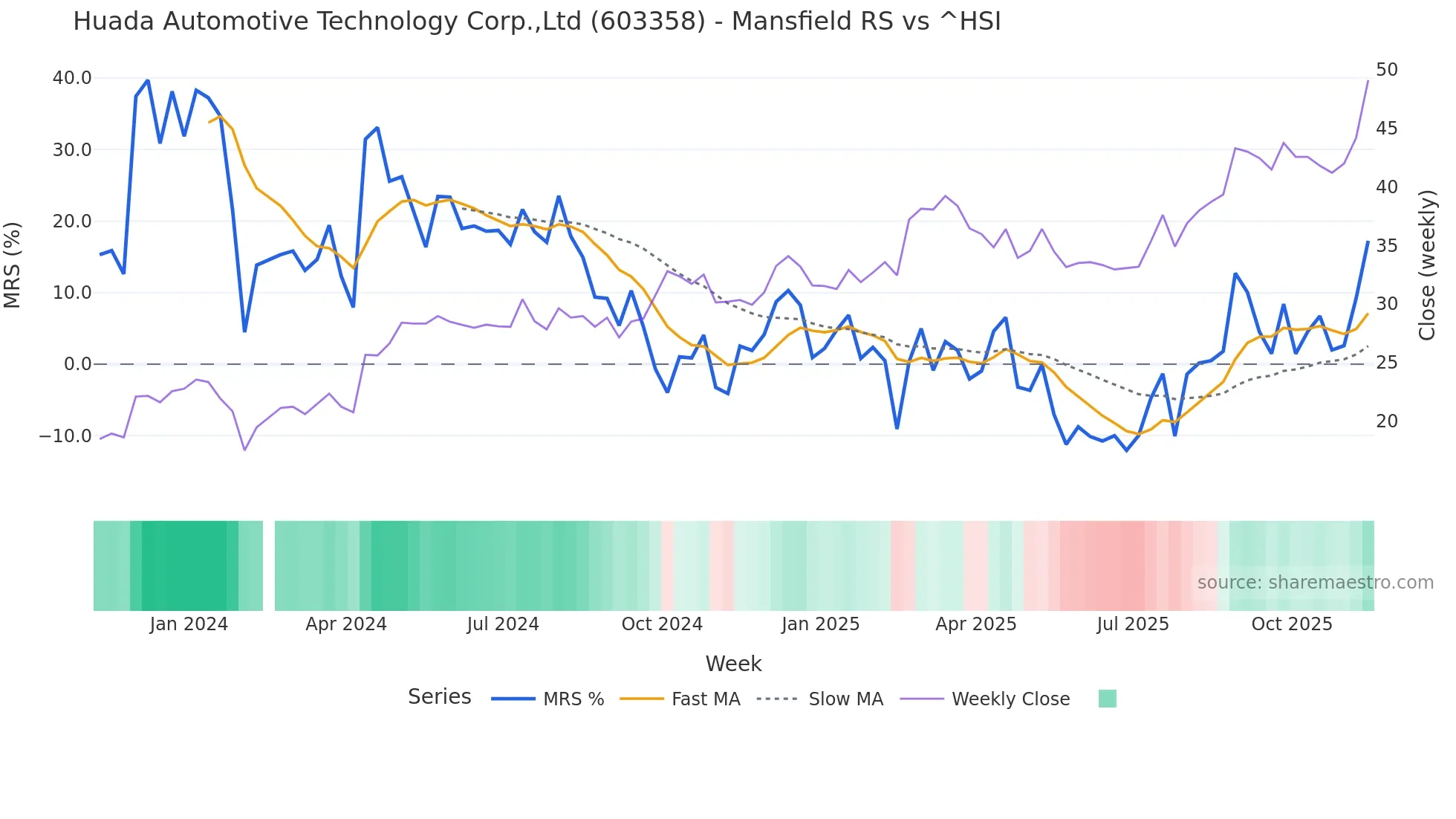 603358 Mansfield Relative Strength chart