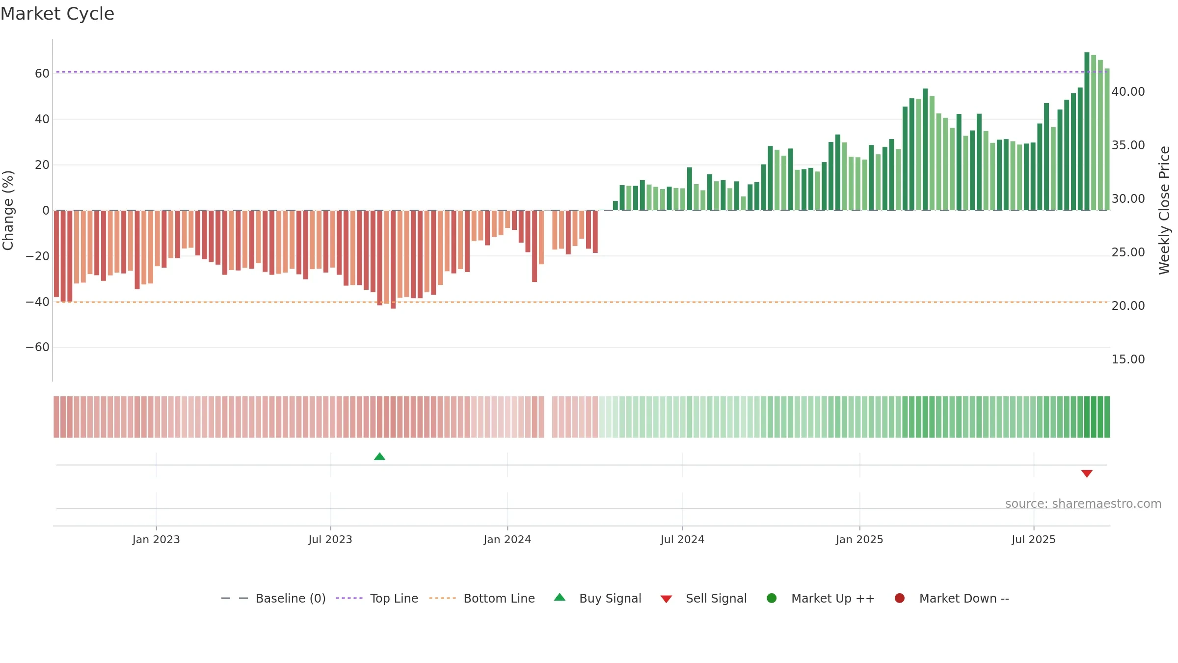 603358 weekly Market Cycle chart, closing 2025-09-15.