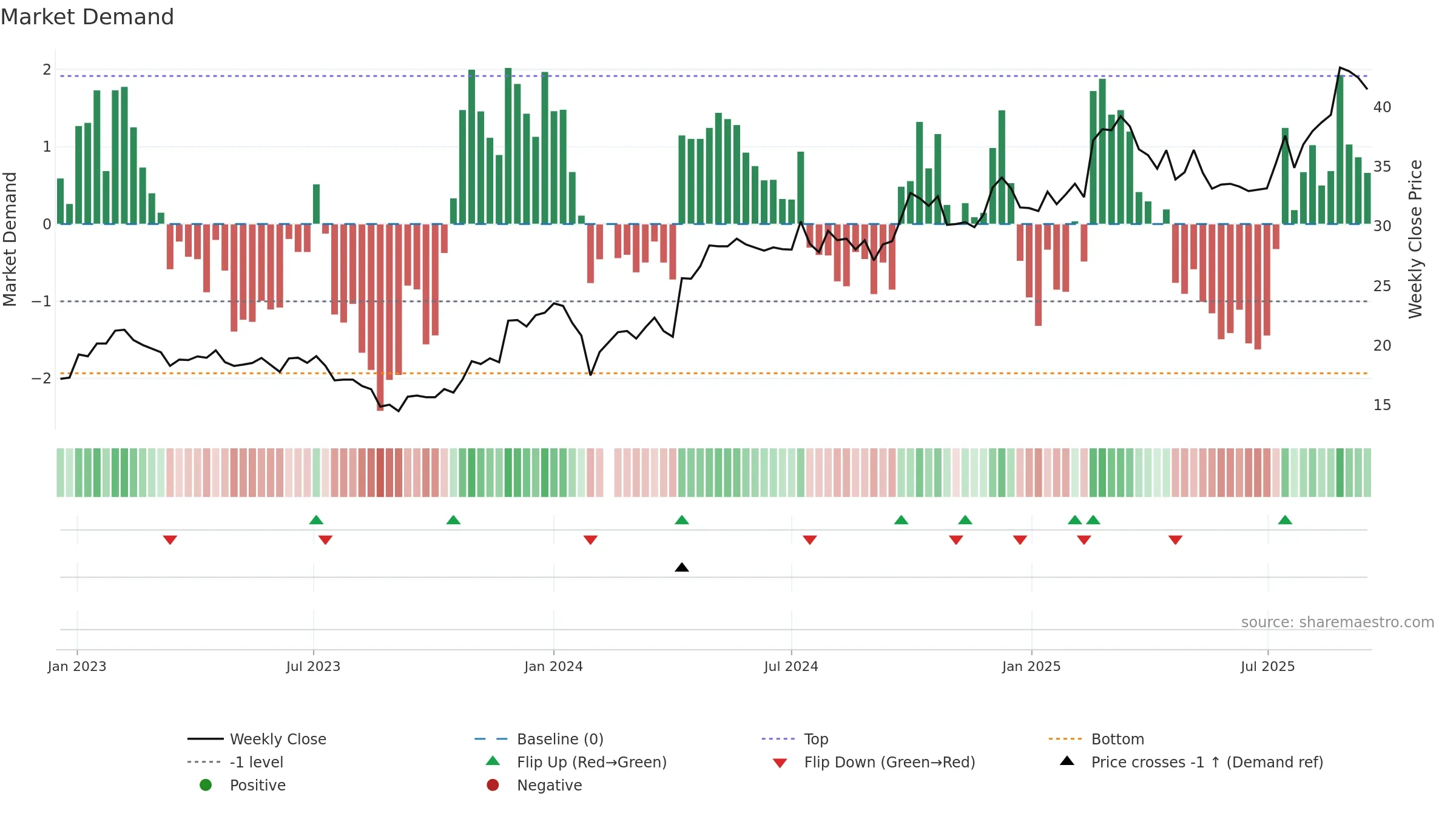 603358 weekly Market Demand chart, closing 2025-09-15.