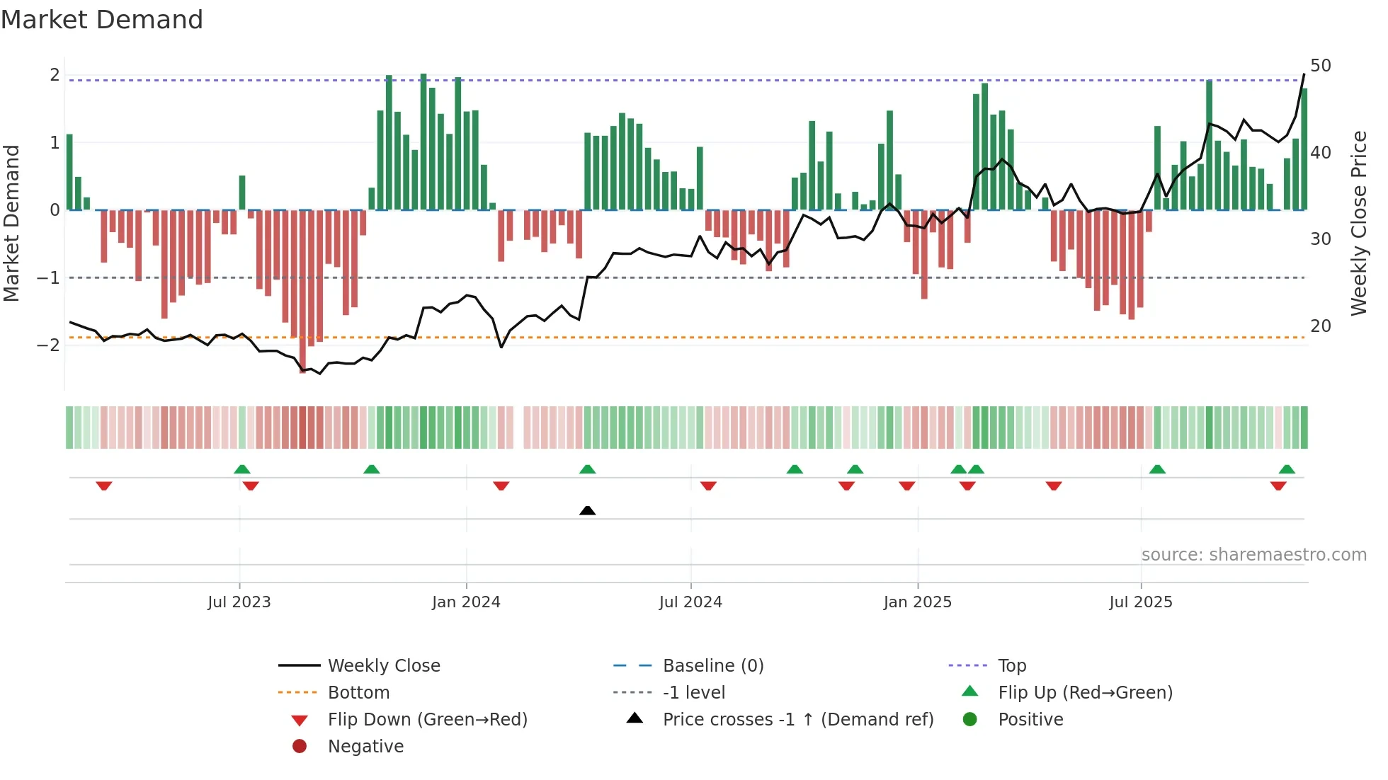 603358 weekly Market Demand chart