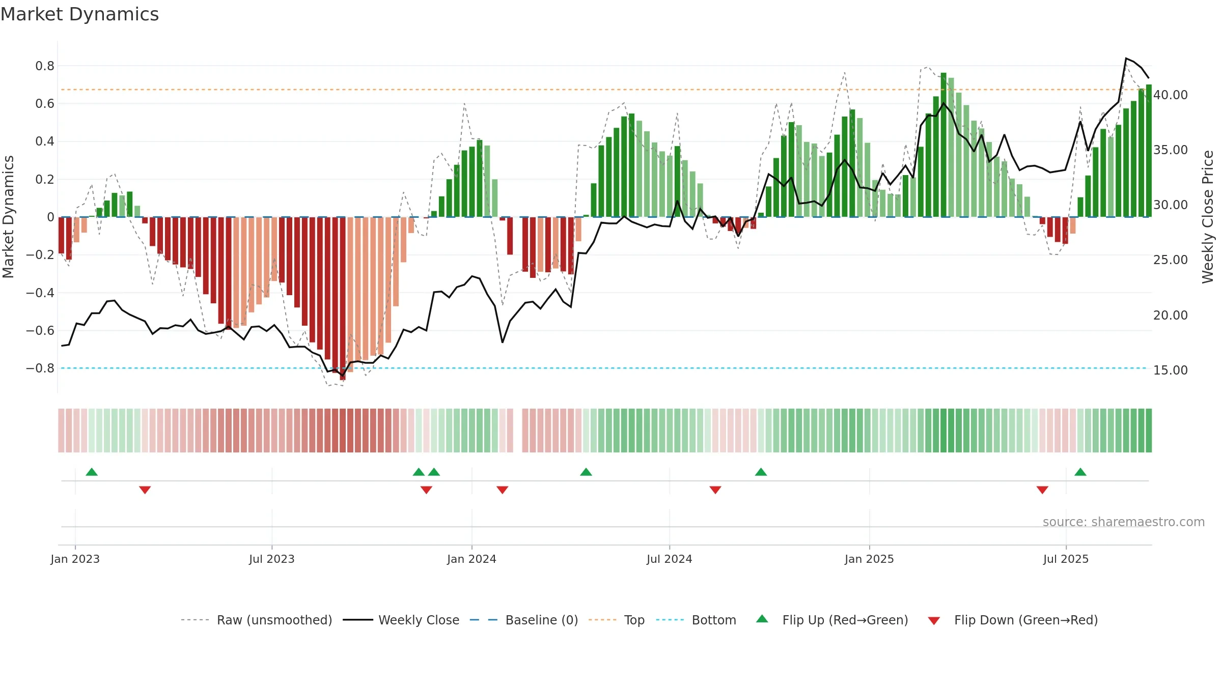 603358 weekly Market Dynamics chart, closing 2025-09-15.