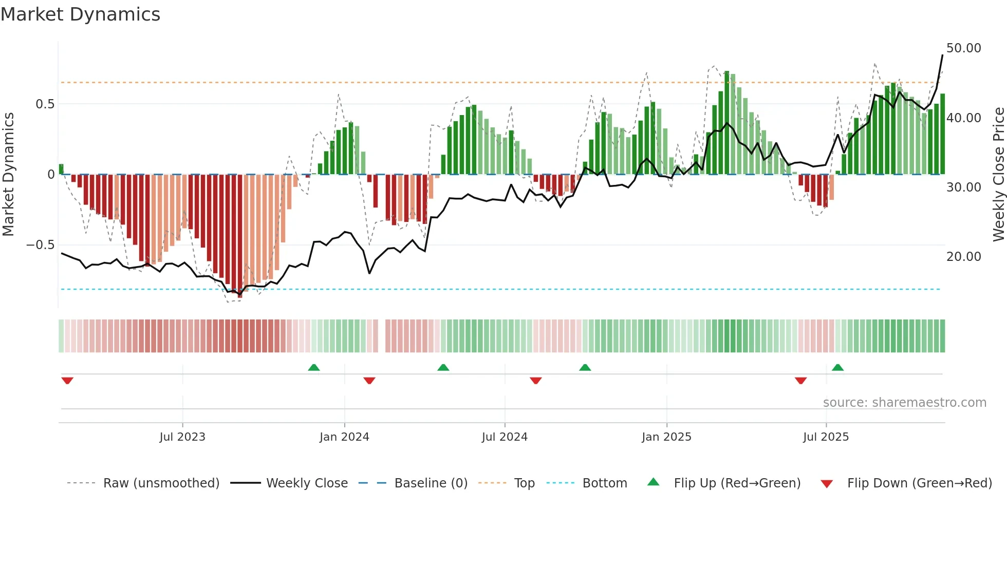 603358 weekly Market Dynamics chart
