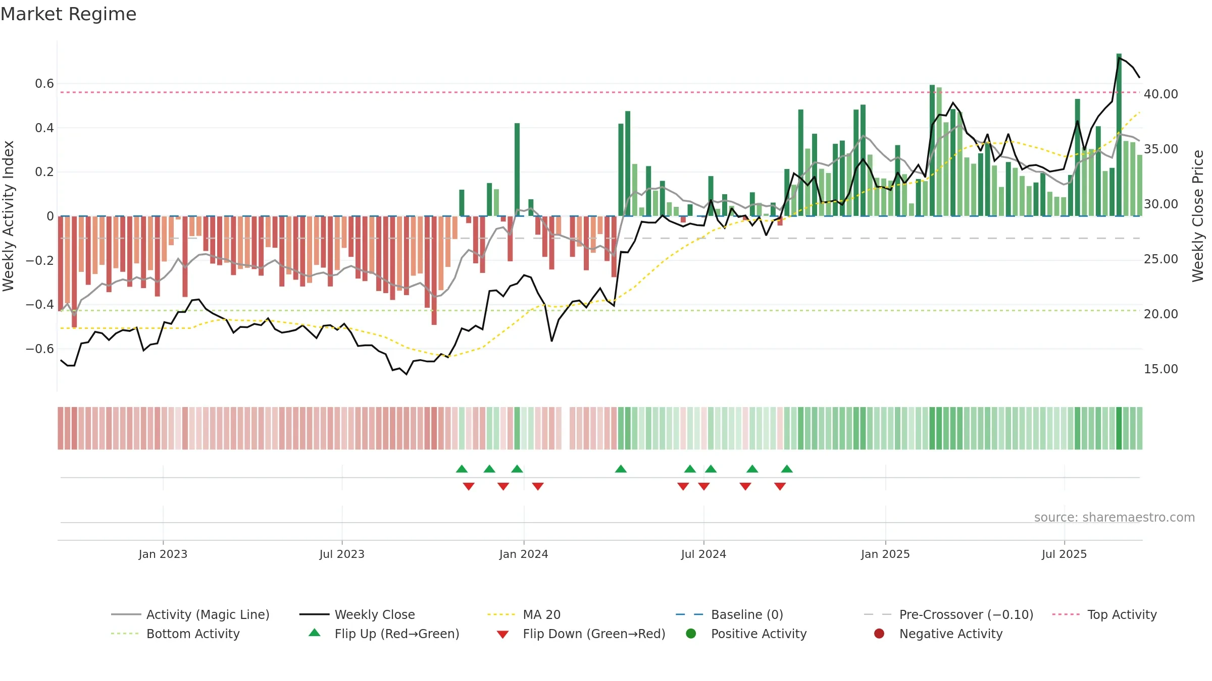 603358 weekly Market Snapshot chart, closing 2025-09-15.
