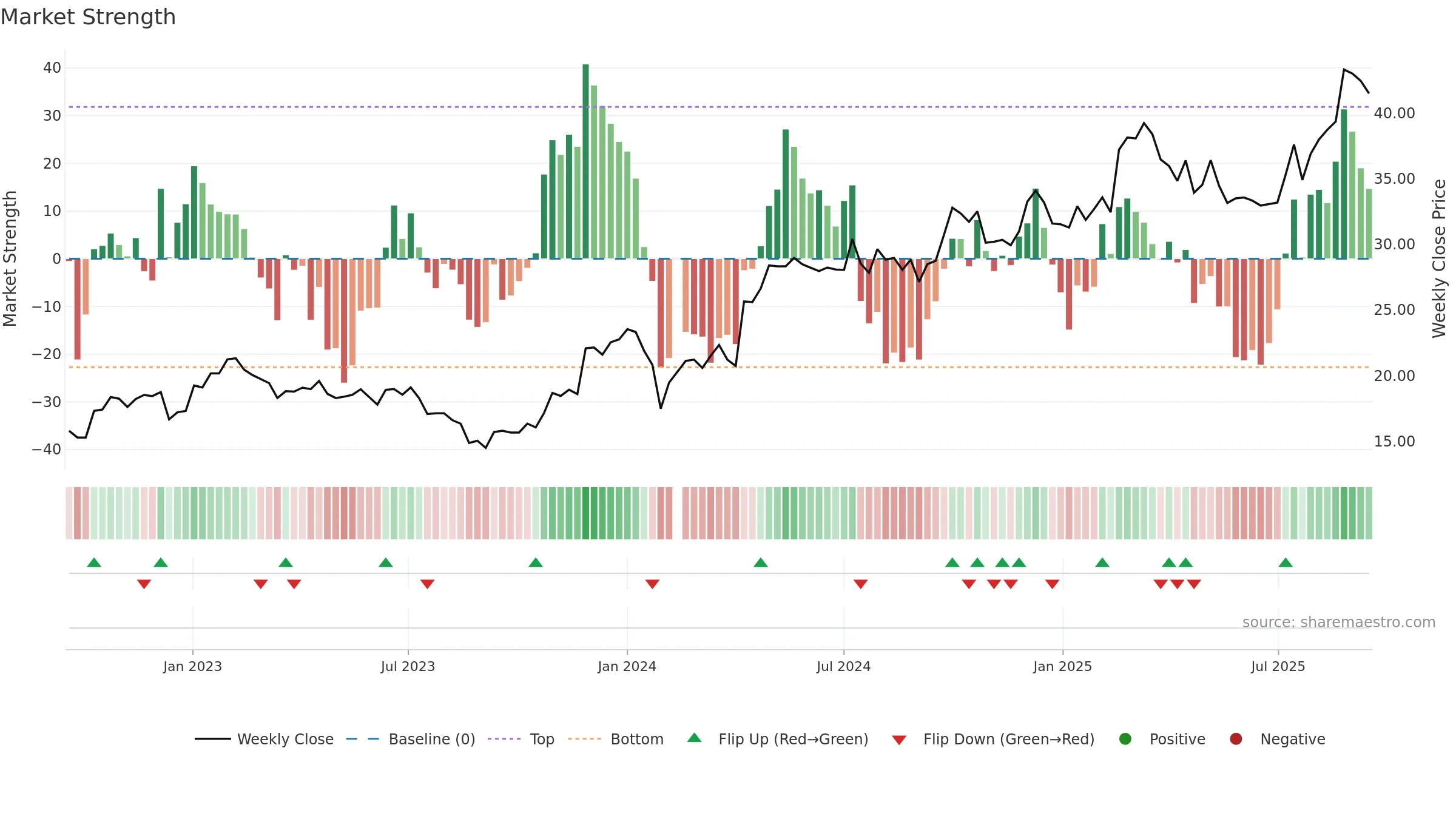 603358 weekly Market Strength chart, closing 2025-09-15.