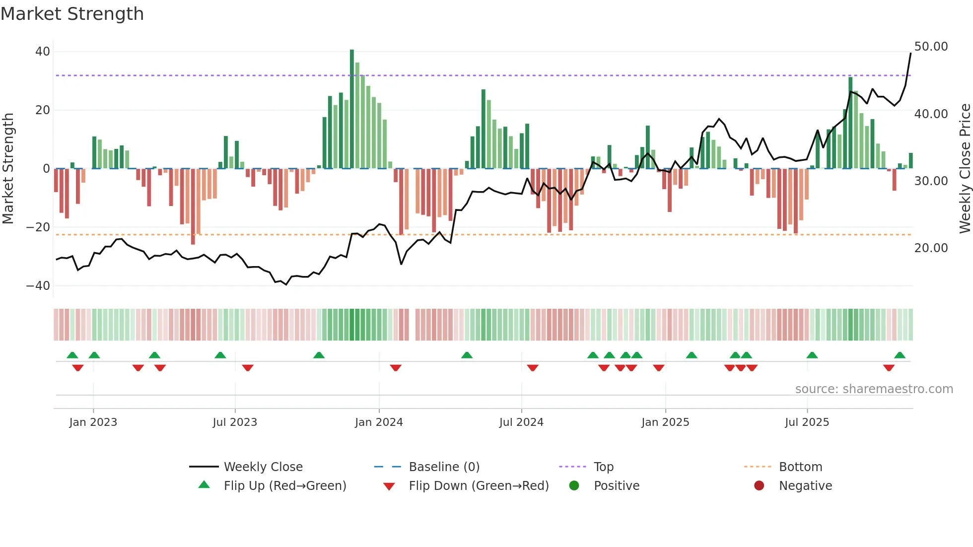 603358 weekly Market Strength chart