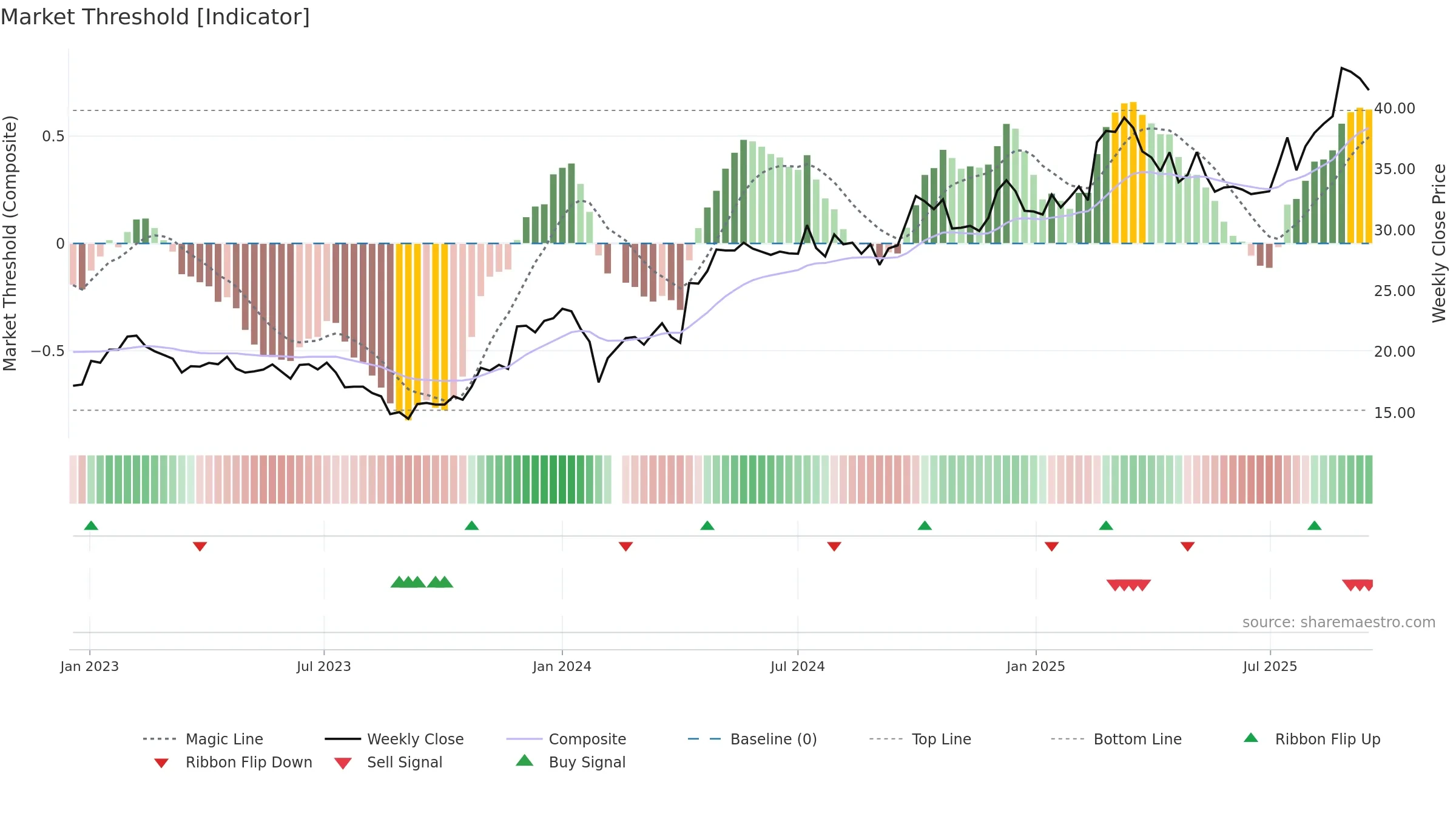 603358 weekly Market Threshold chart, closing 2025-09-15.