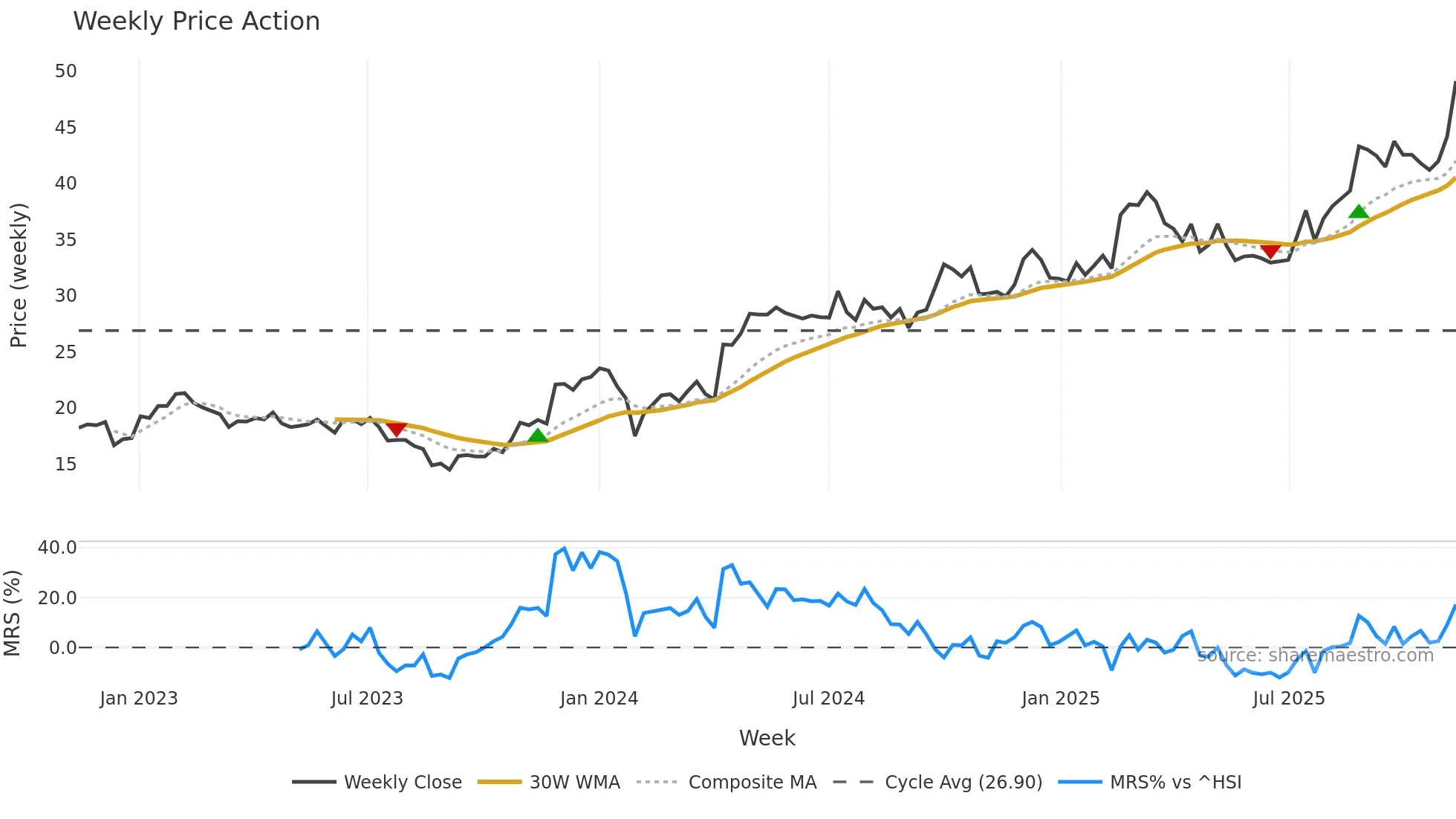 603358 weekly Price Action chart, closing 2025-11-10
