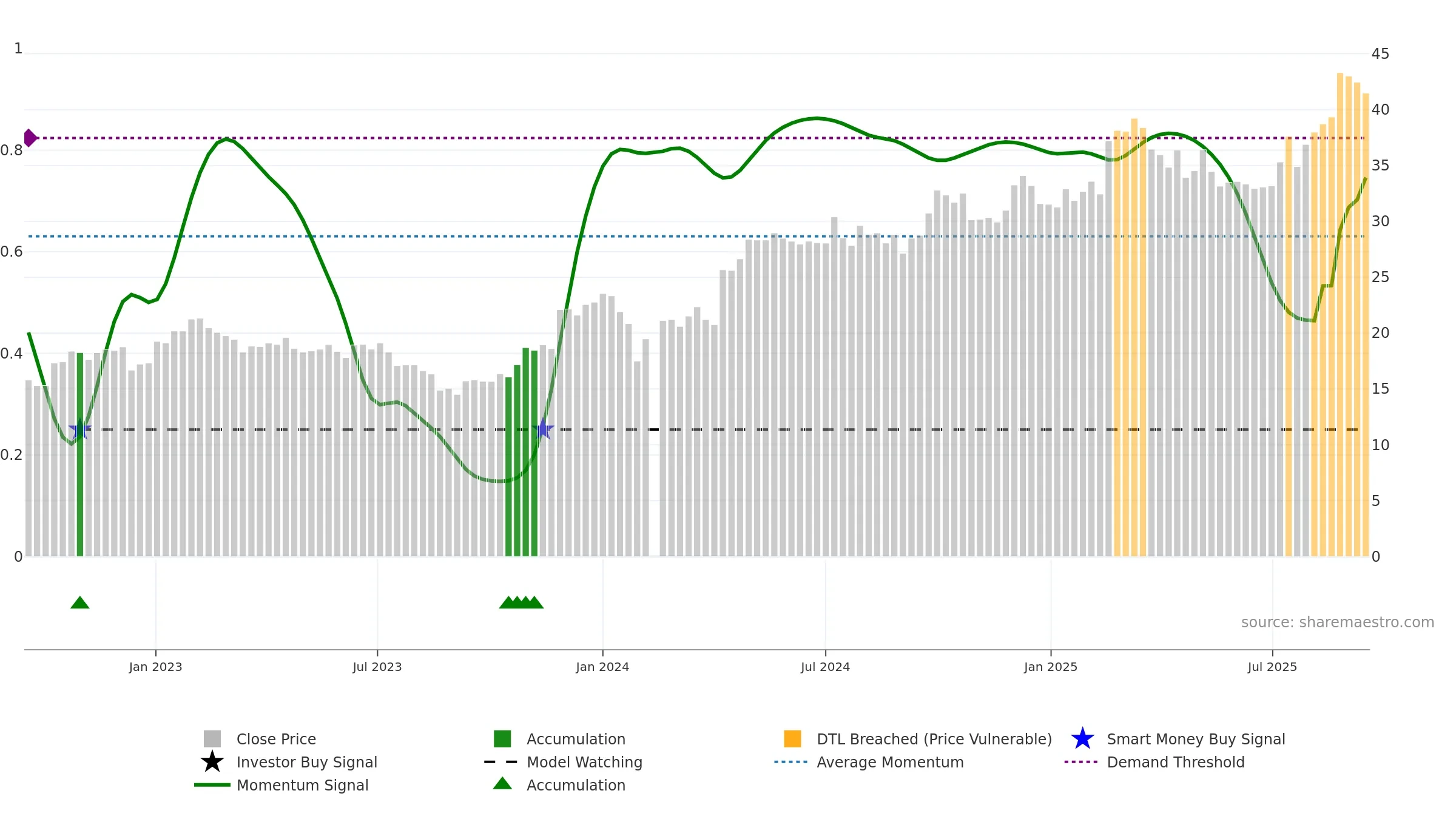 603358 weekly Smart Money chart, closing 2025-09-15.