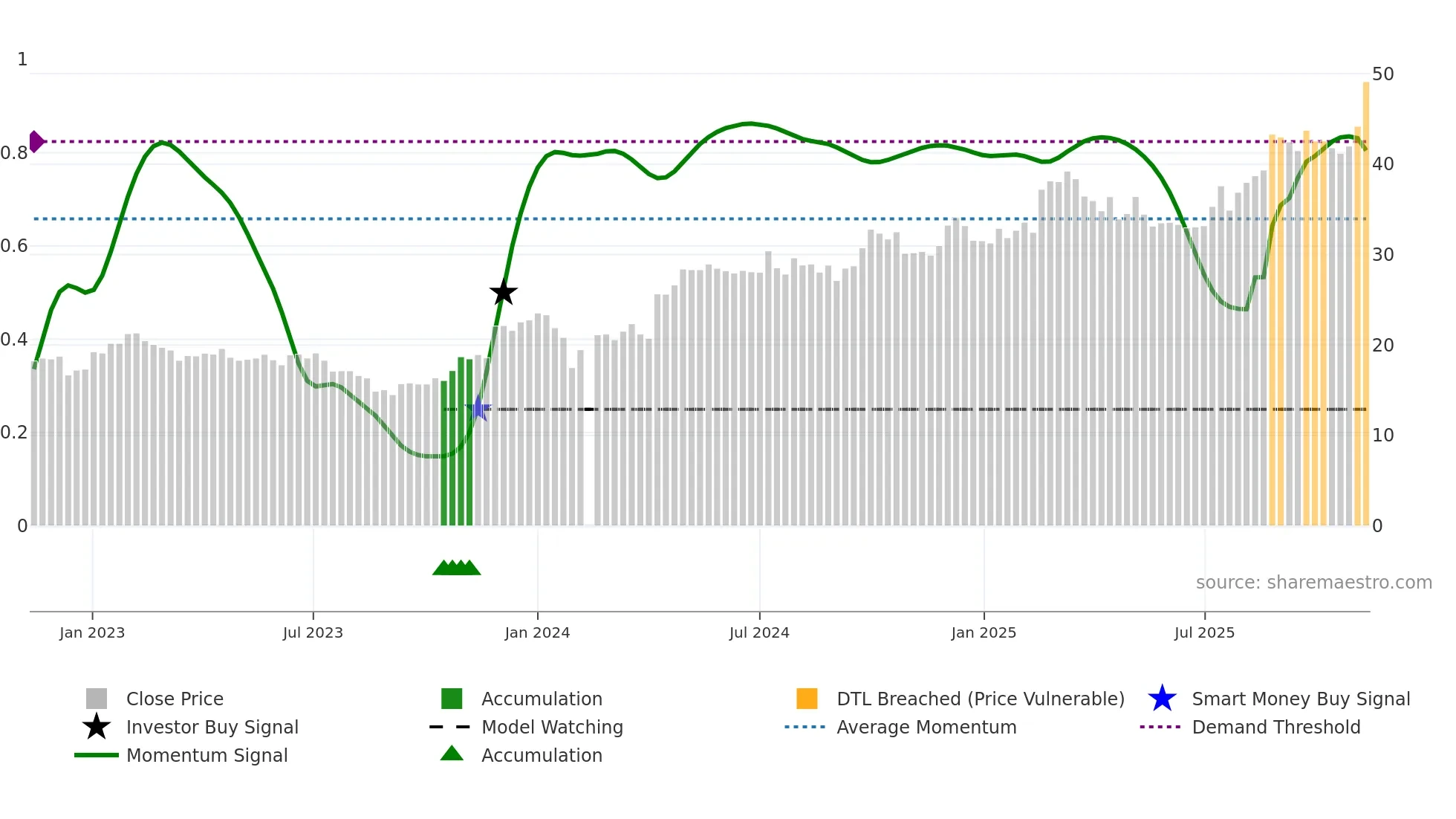 603358 weekly Smart Money chart
