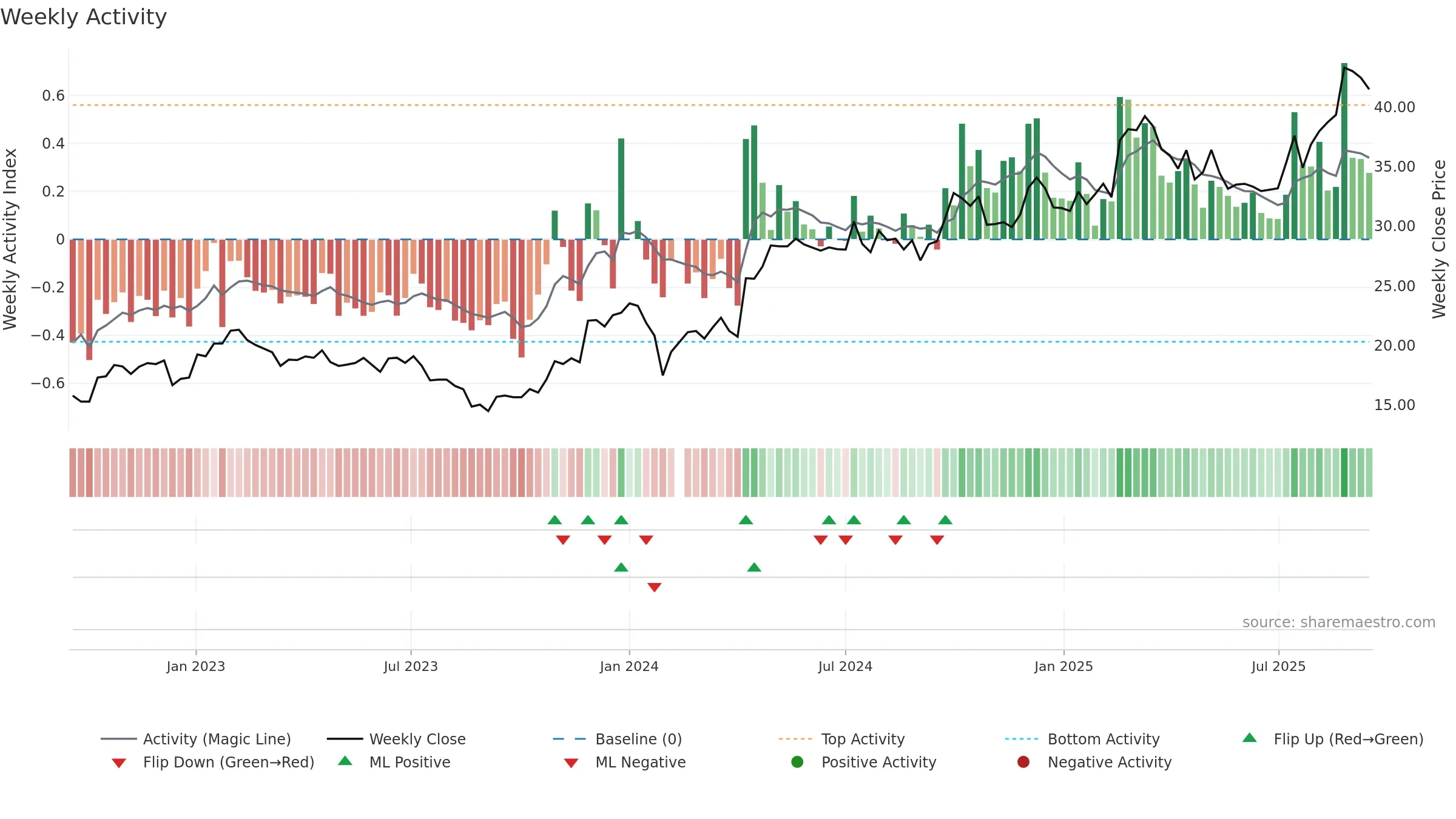 603358 weekly Activity chart, closing 2025-09-15.