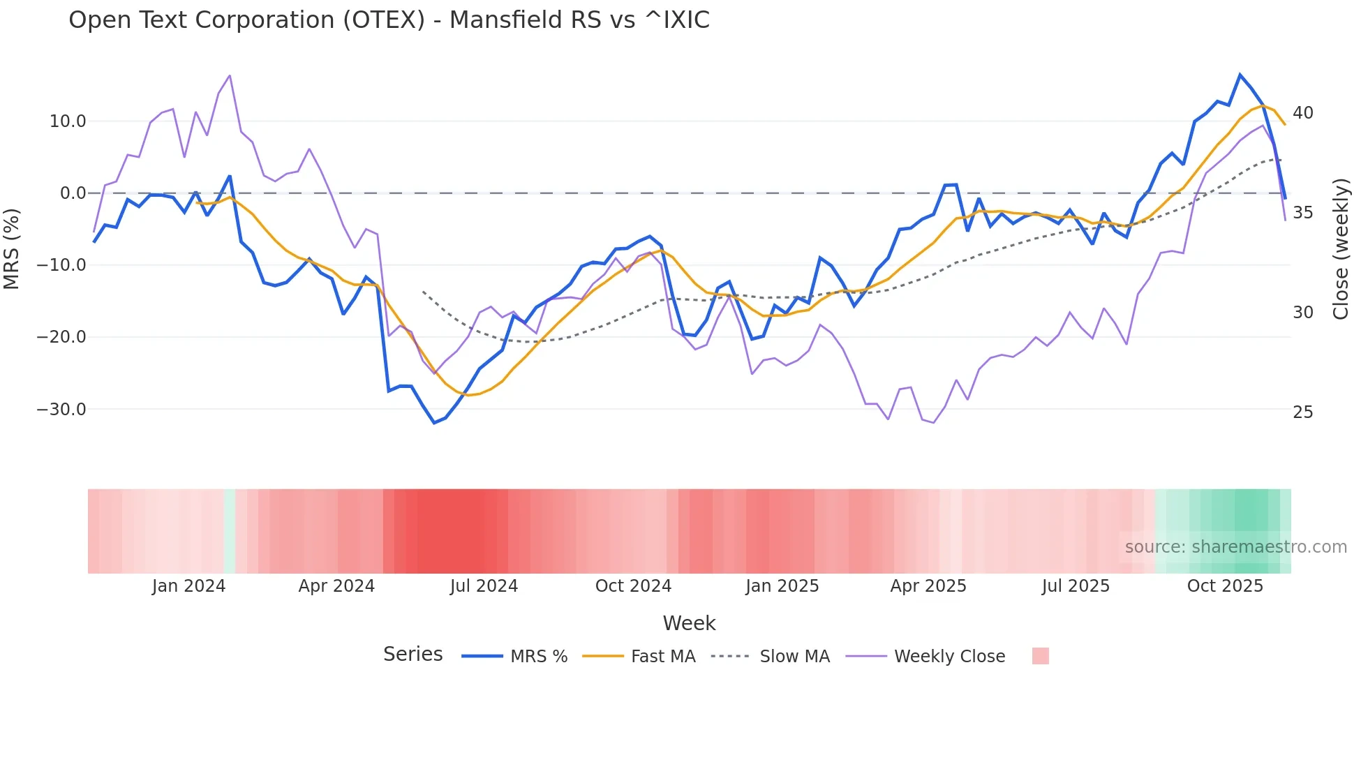 OTEX Mansfield Relative Strength chart