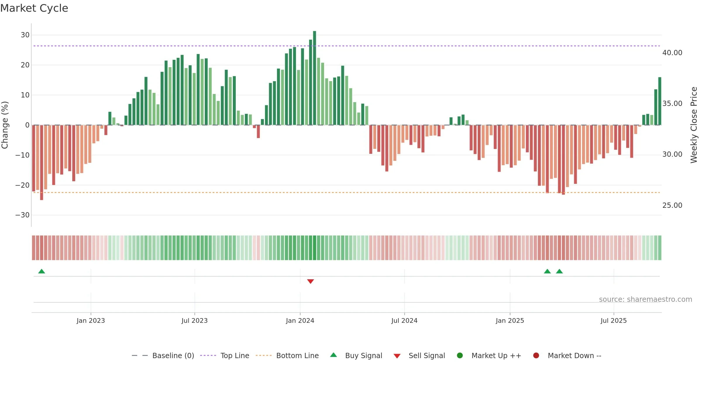 OTEX weekly Market Cycle chart, closing 2025-09-19.