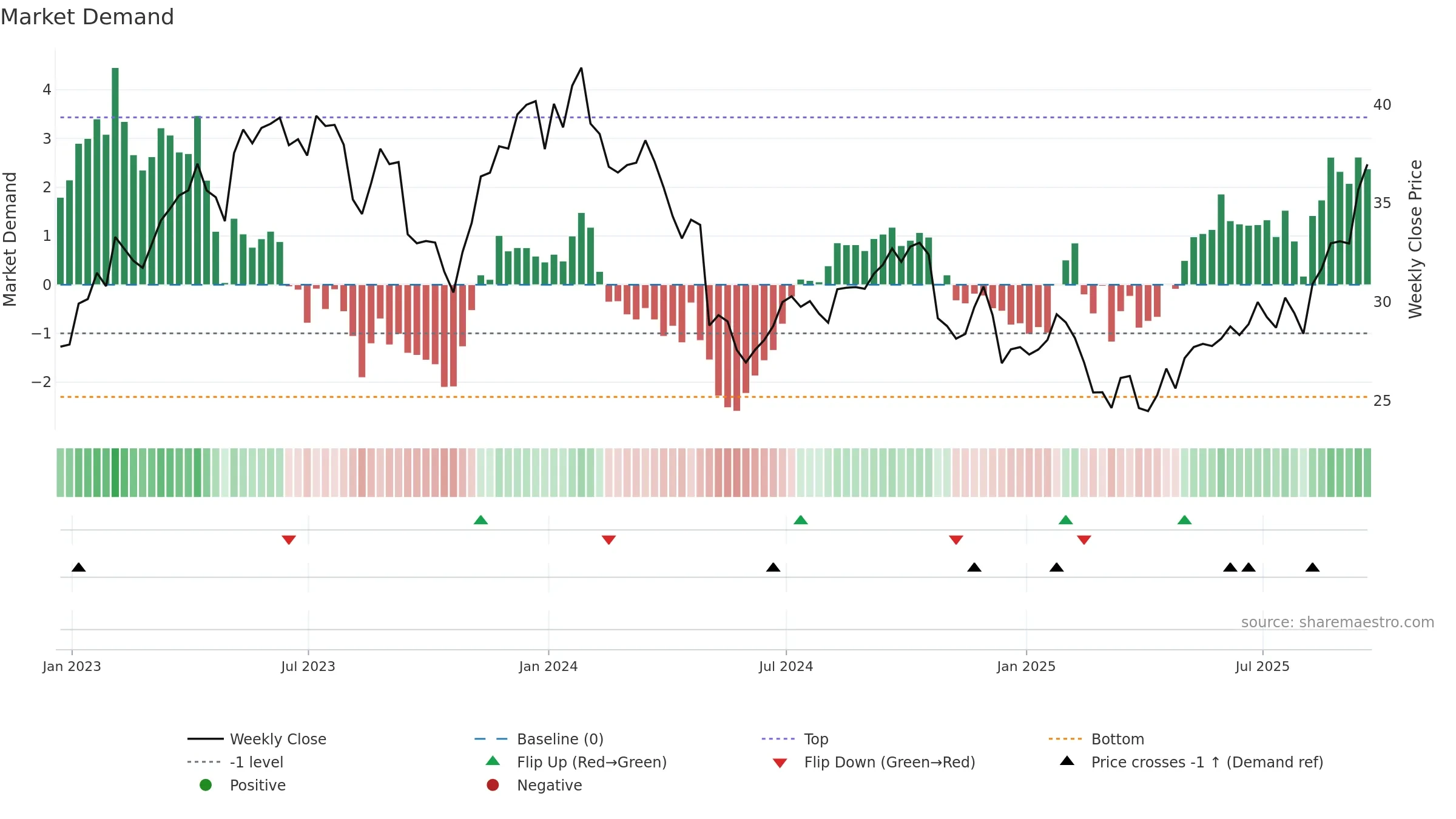 OTEX weekly Market Demand chart, closing 2025-09-19.