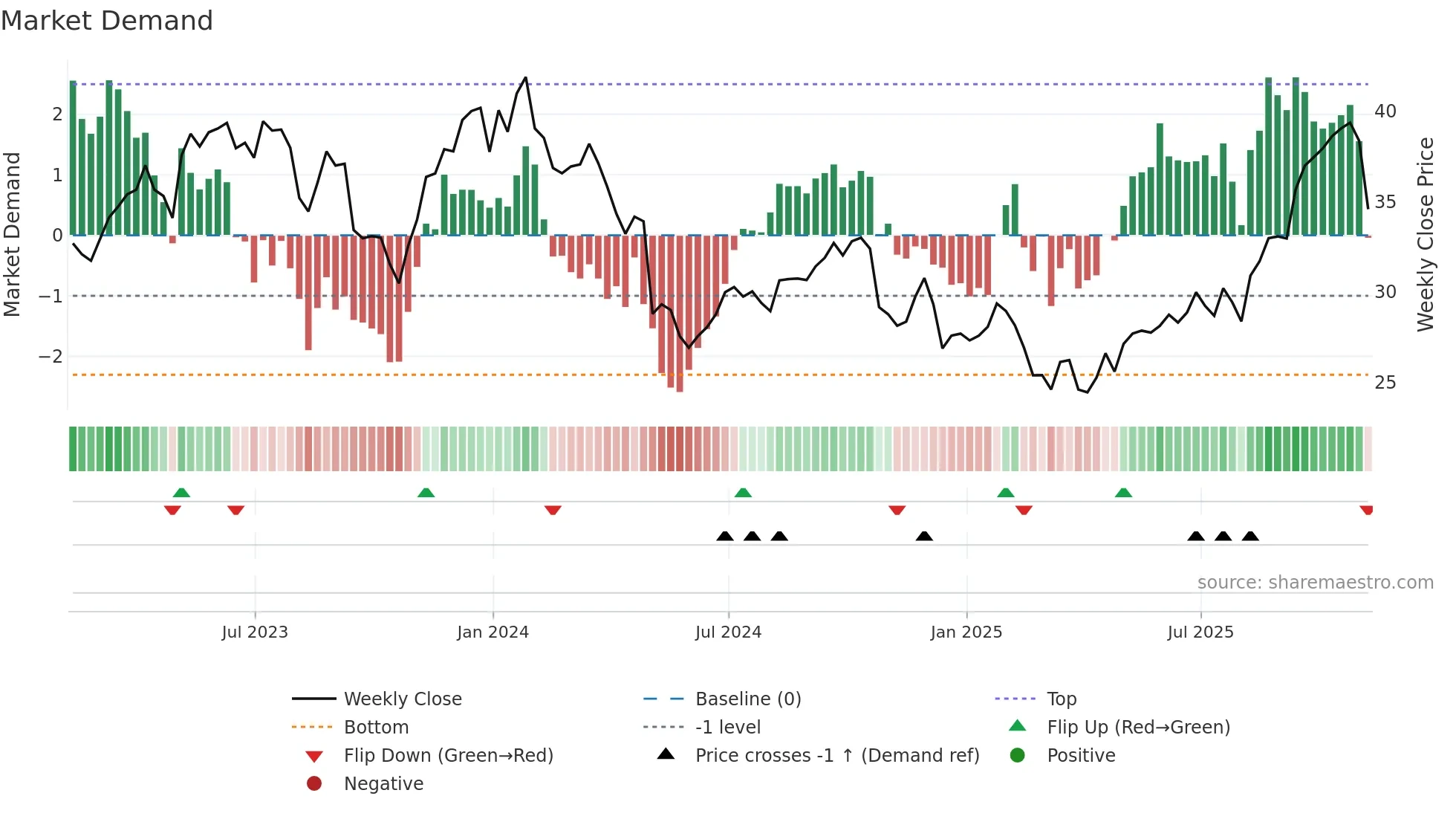 OTEX weekly Market Demand chart