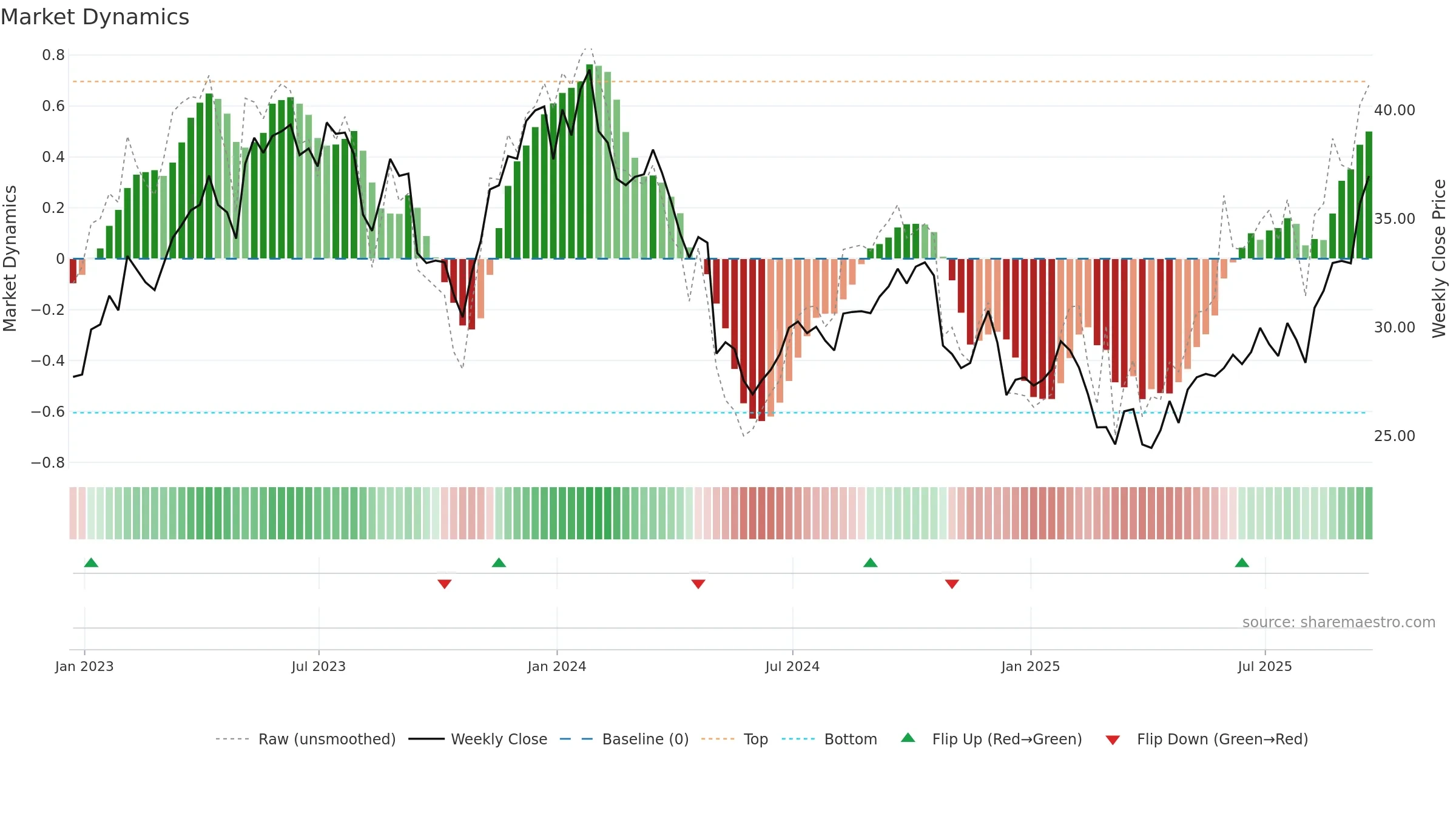 OTEX weekly Market Dynamics chart, closing 2025-09-19.