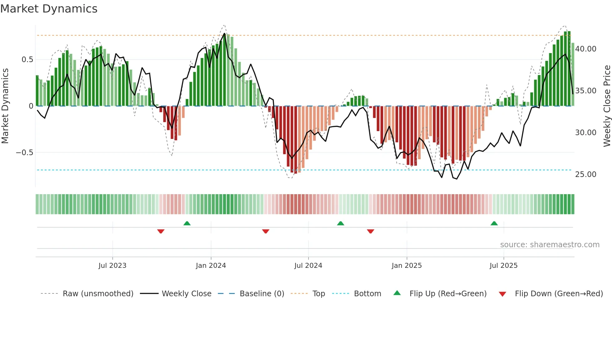OTEX weekly Market Dynamics chart