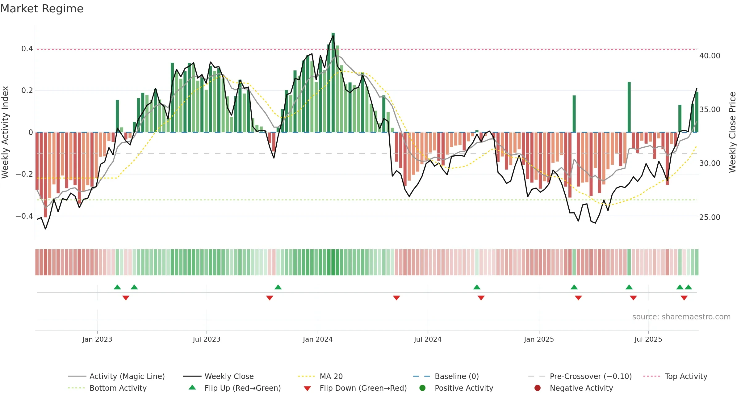 OTEX weekly Market Snapshot chart, closing 2025-09-19.