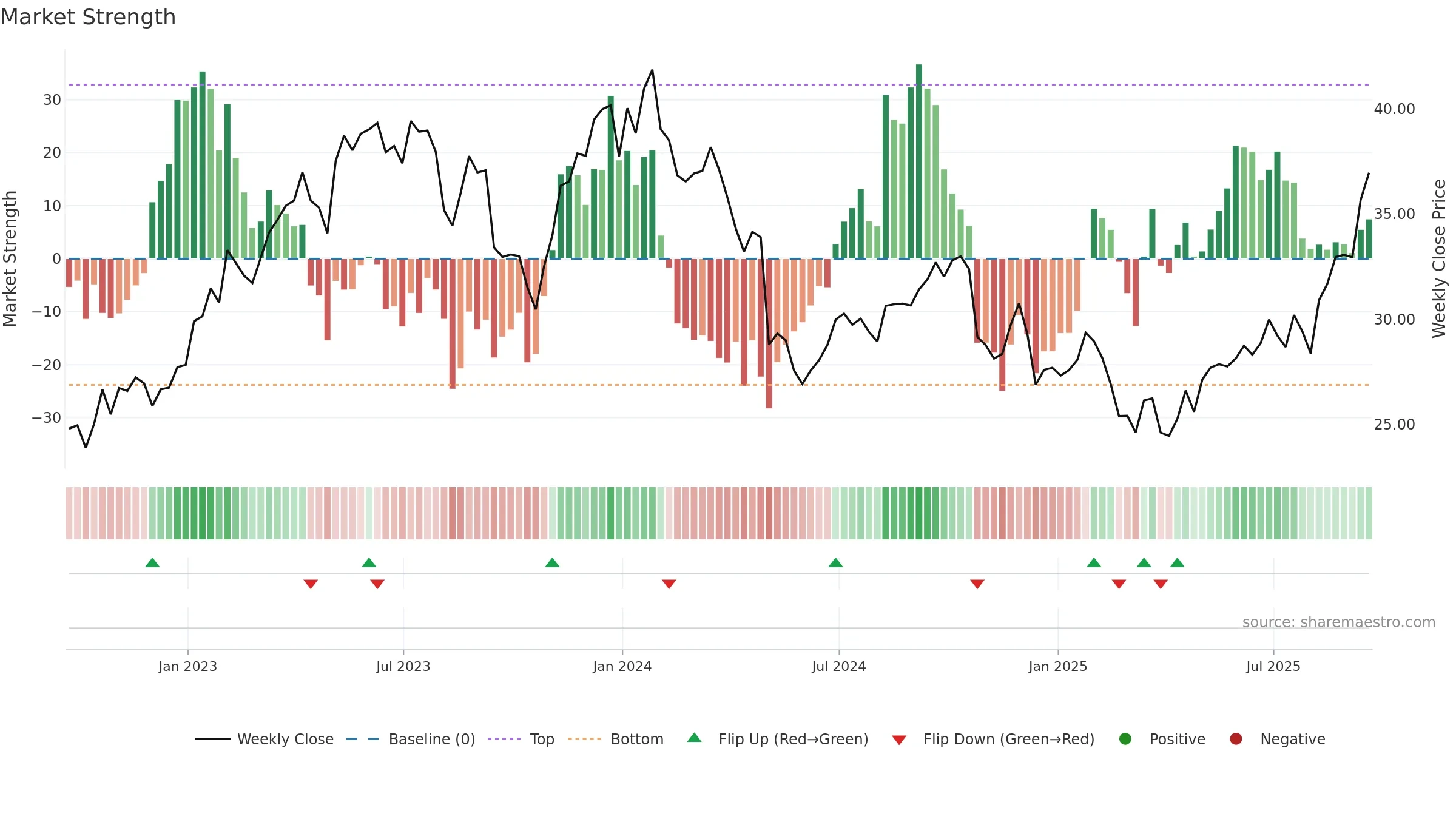 OTEX weekly Market Strength chart, closing 2025-09-19.