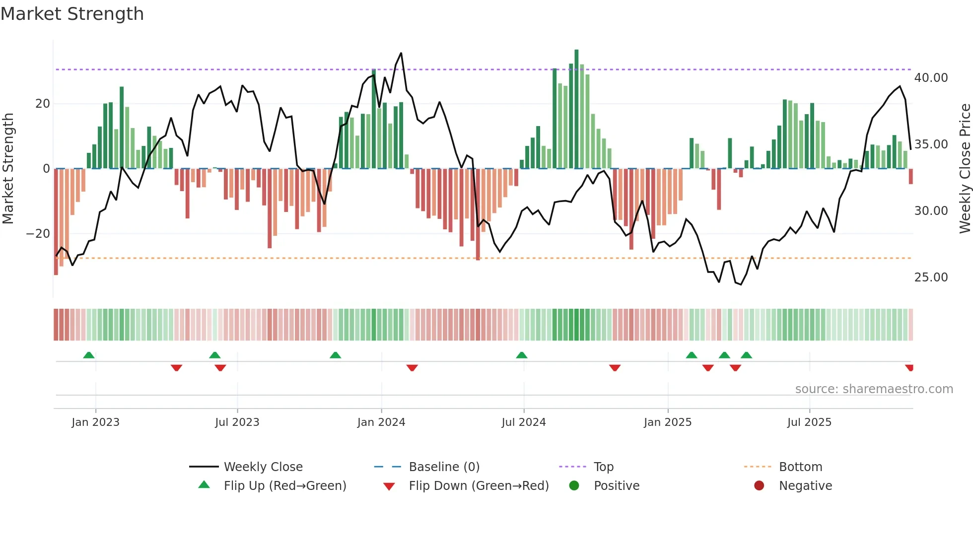 OTEX weekly Market Strength chart
