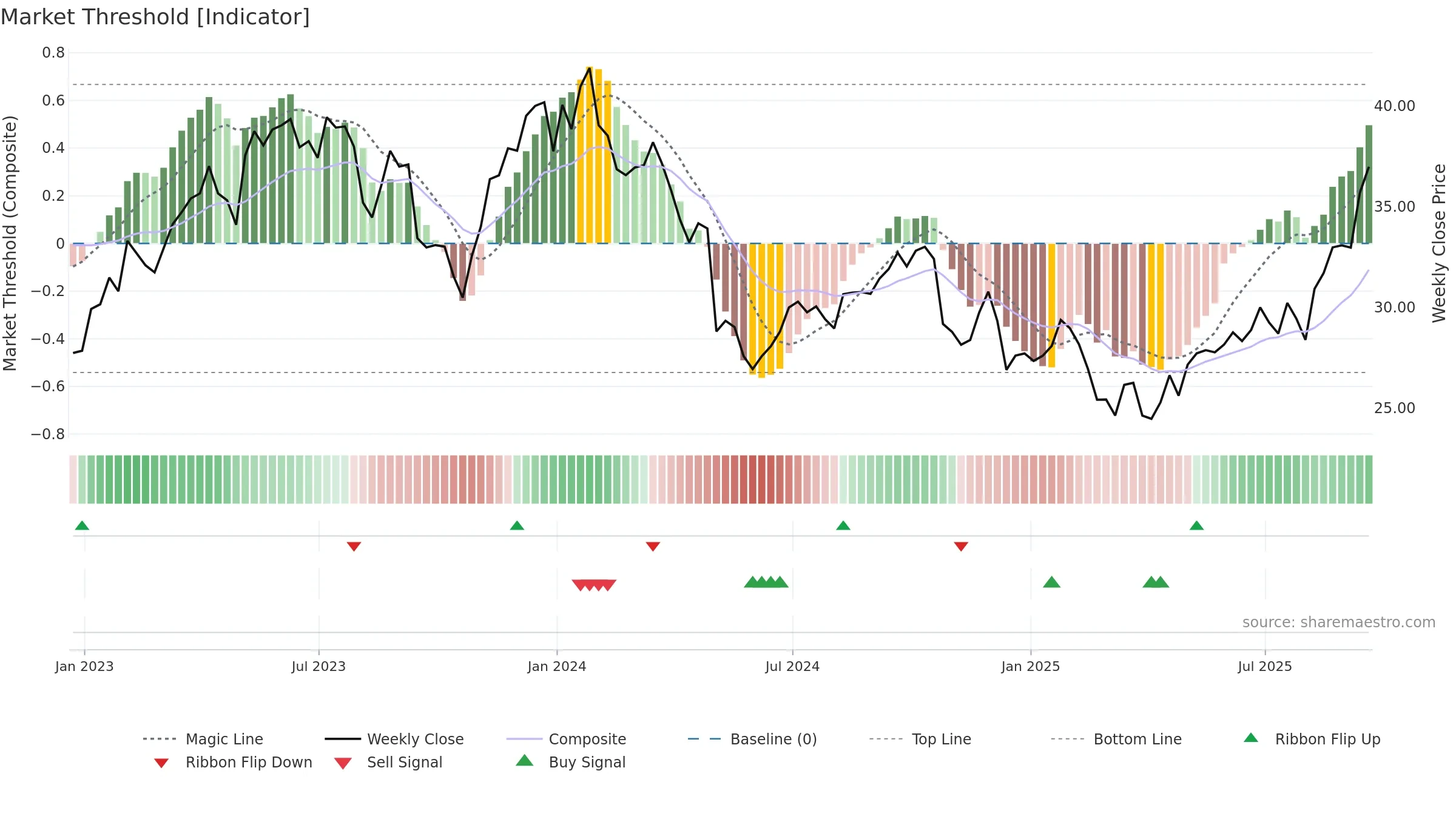 OTEX weekly Market Threshold chart, closing 2025-09-19.