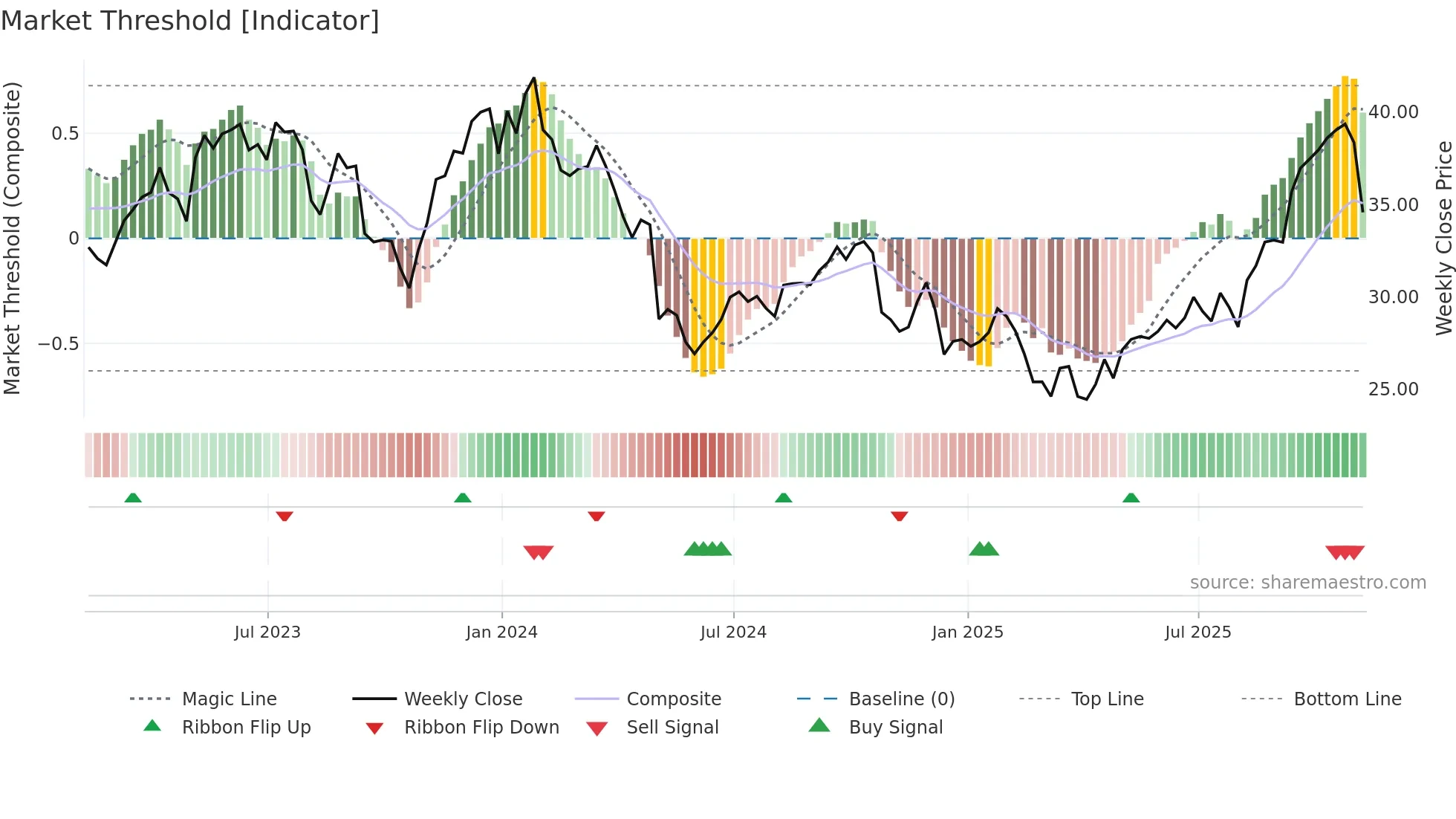 OTEX weekly Market Threshold chart