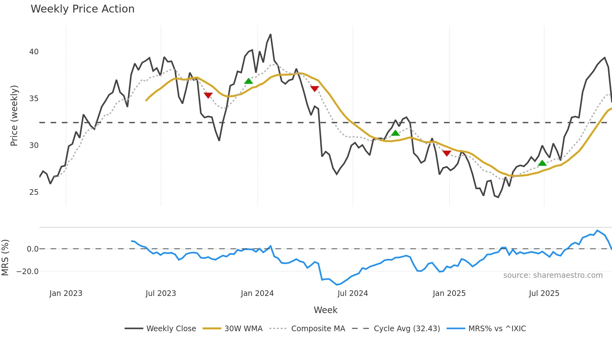 OTEX weekly Price Action chart, closing 2025-11-07