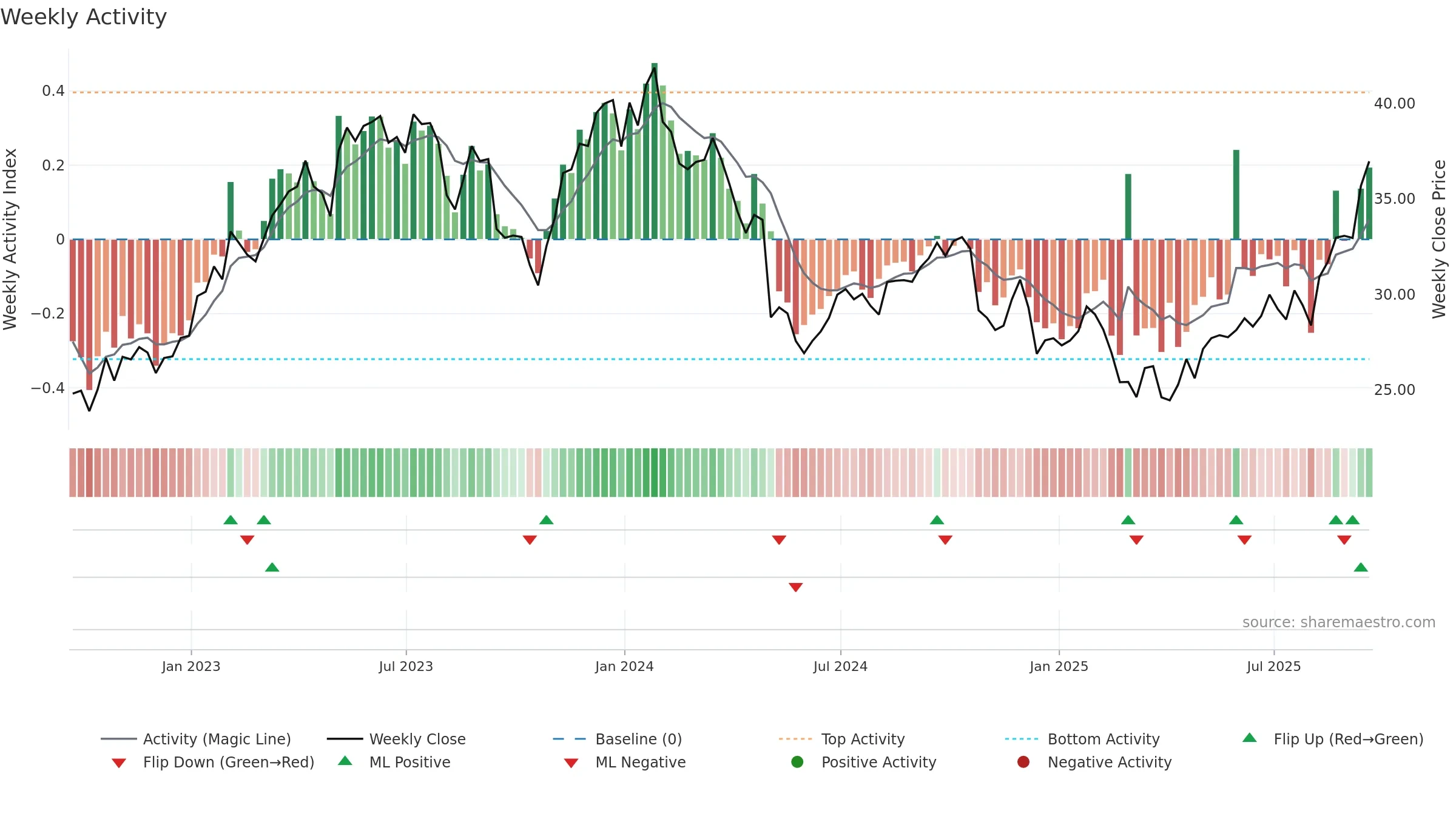 OTEX weekly Activity chart, closing 2025-09-19.