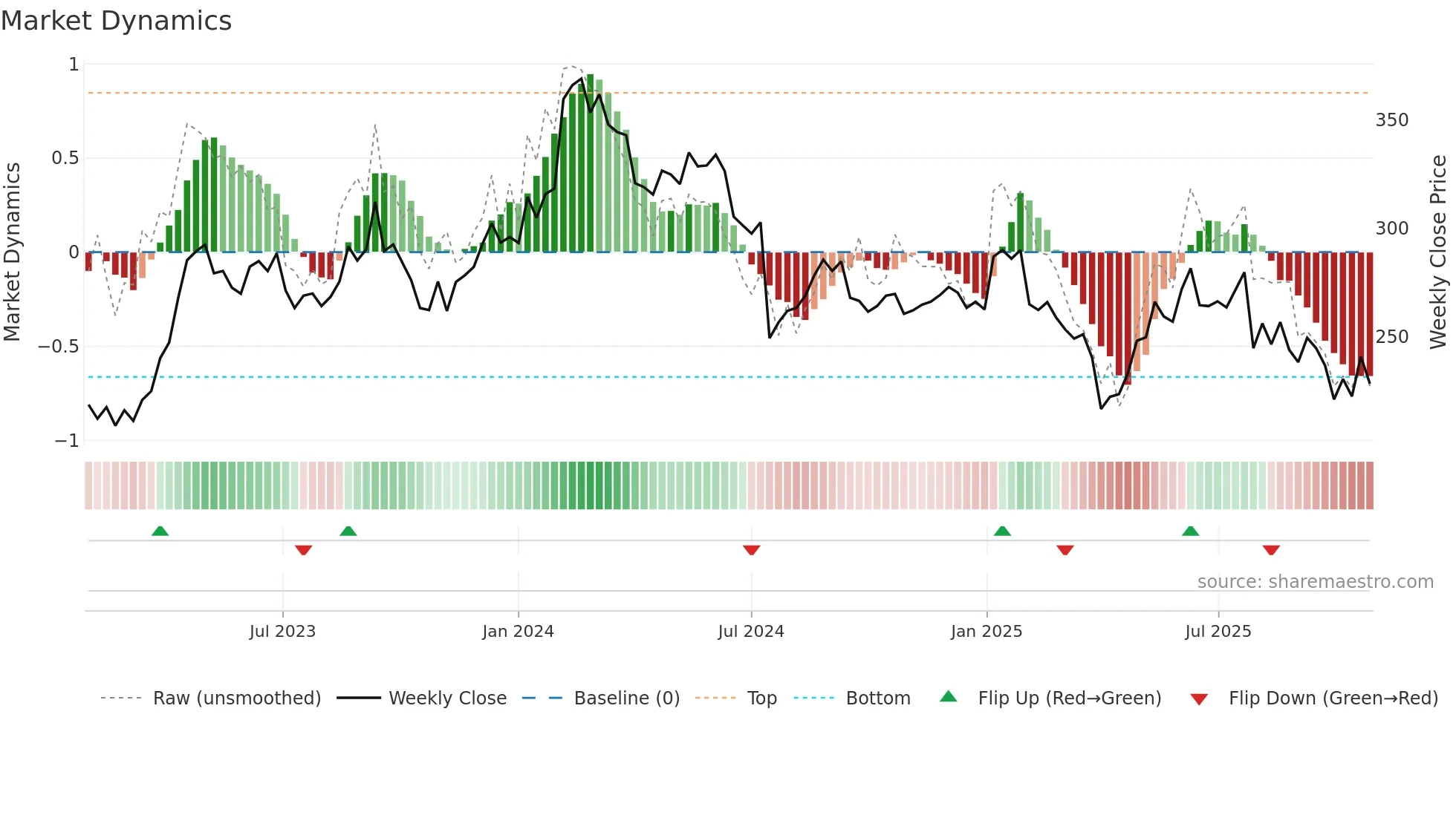 DEMANT weekly Market Dynamics chart