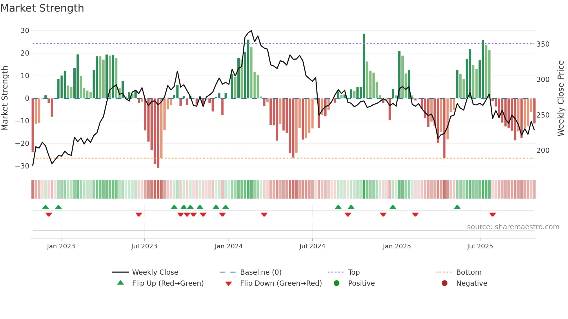 DEMANT weekly Market Strength chart