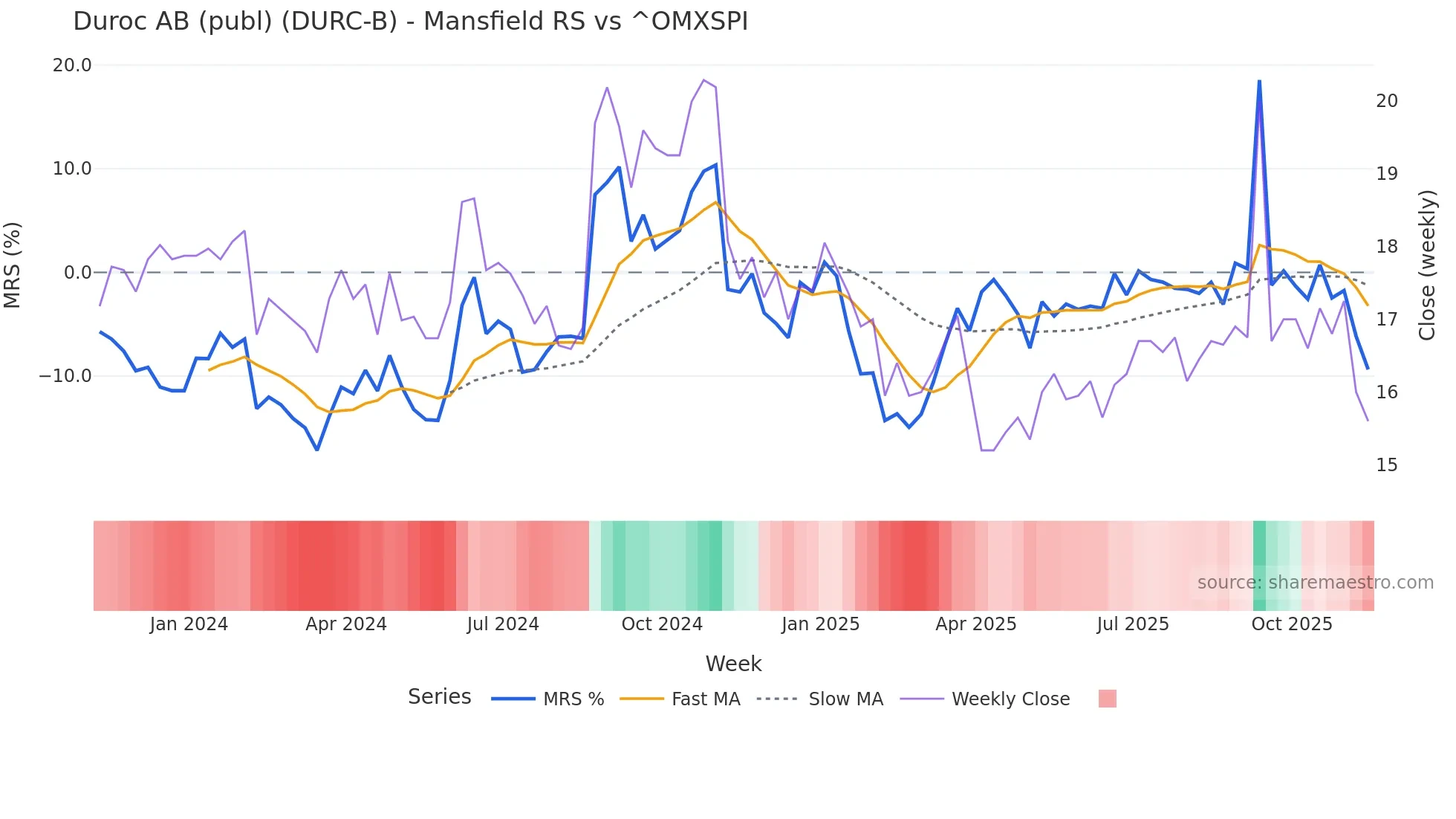 DURC-B Mansfield Relative Strength chart