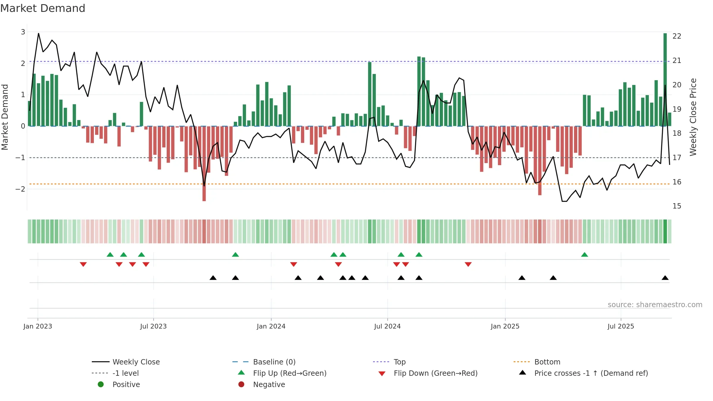 DURC-B weekly Market Demand chart, closing 2025-09-15.
