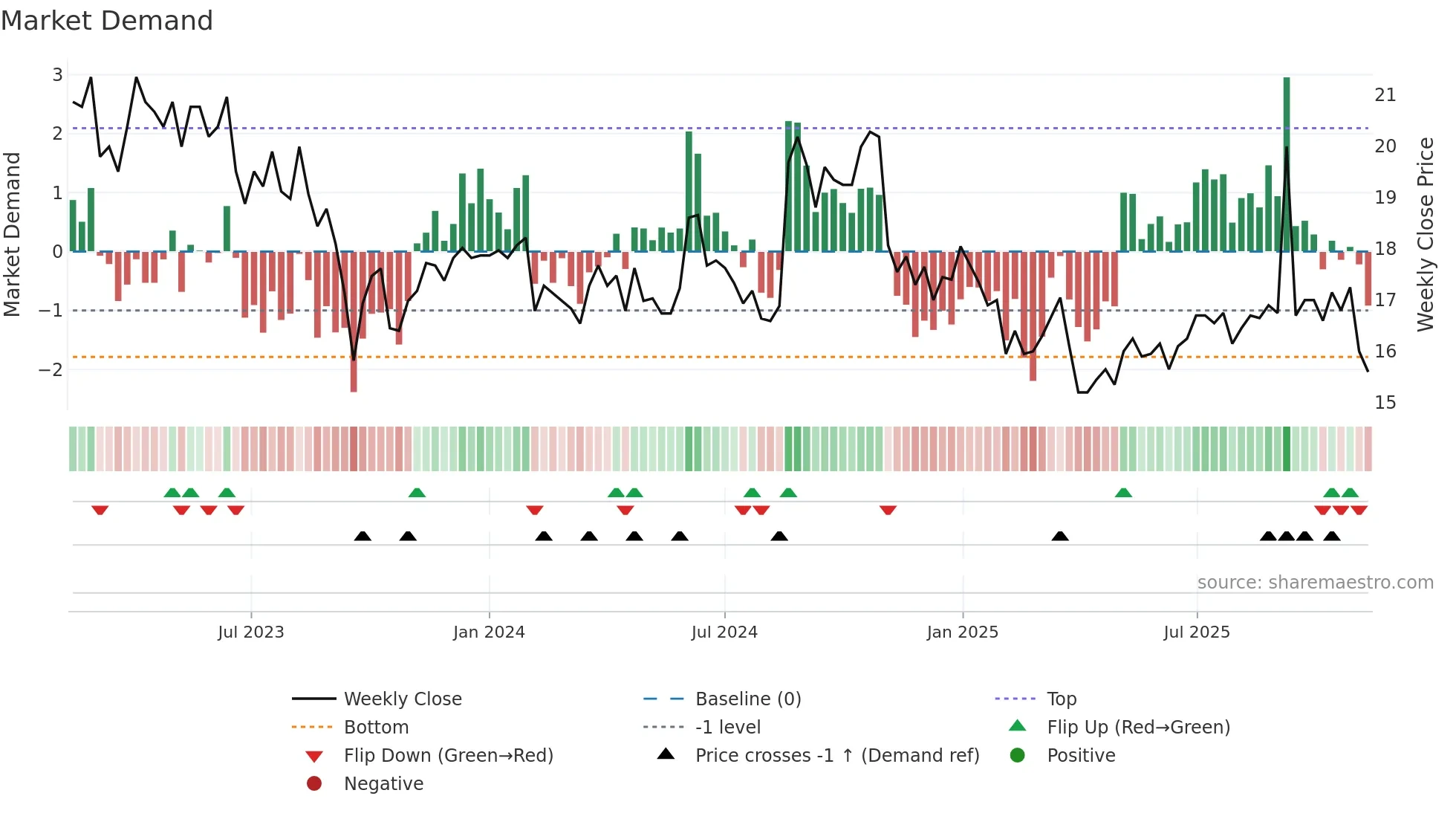 DURC-B weekly Market Demand chart