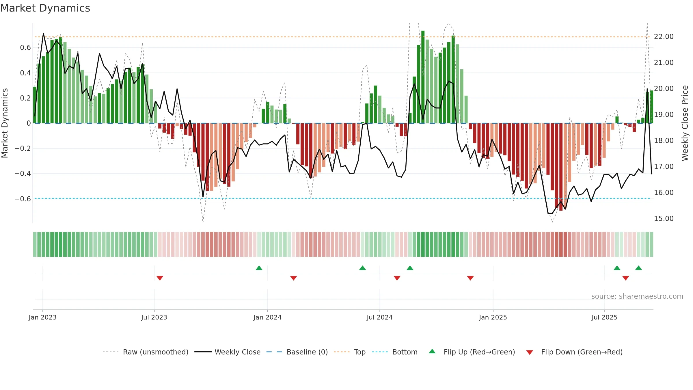 DURC-B weekly Market Dynamics chart, closing 2025-09-15.