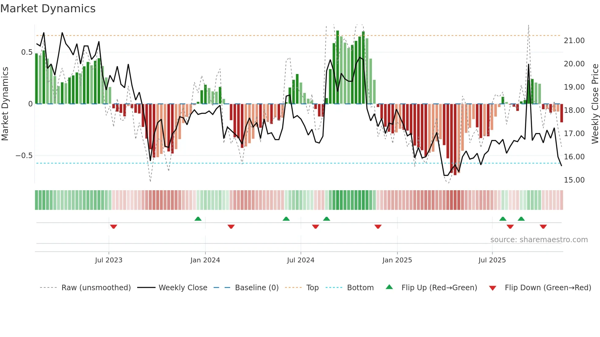 DURC-B weekly Market Dynamics chart