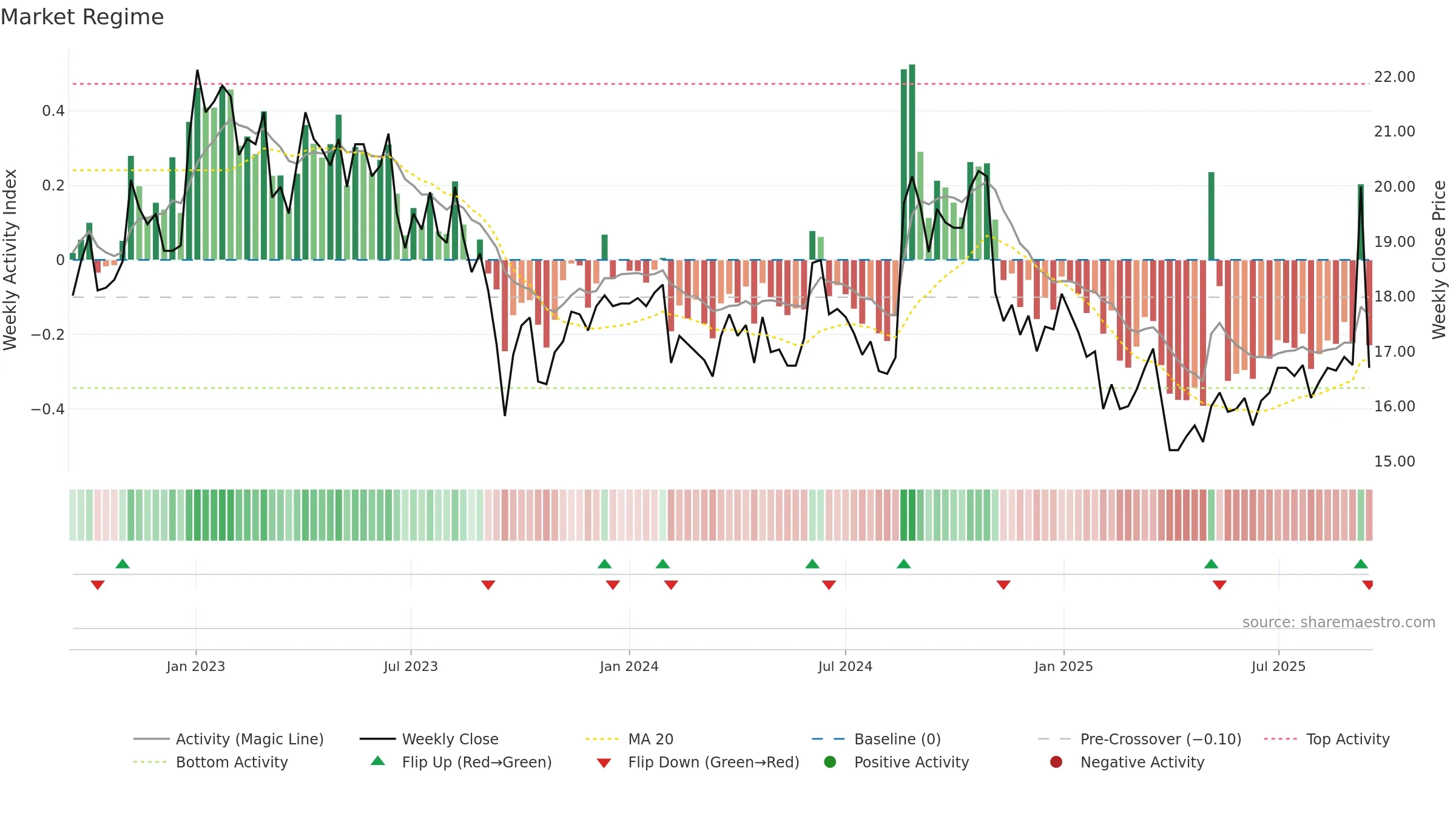 DURC-B weekly Market Snapshot chart, closing 2025-09-15.